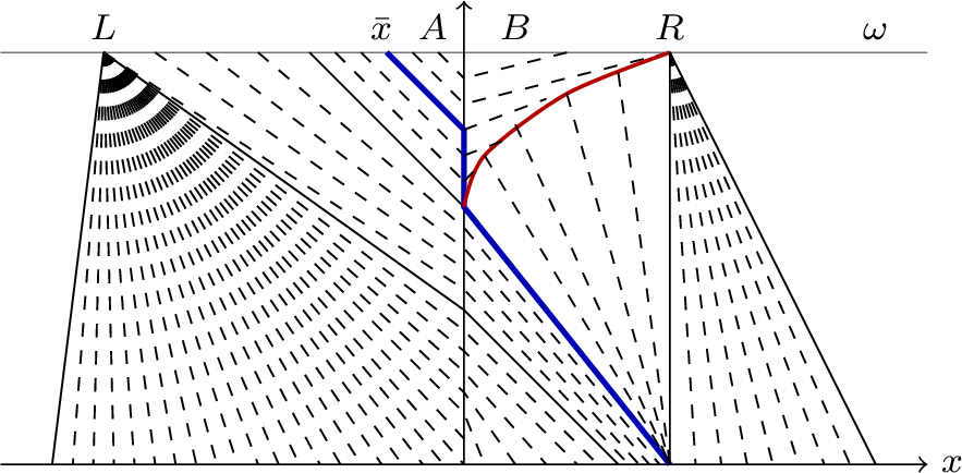 Figure 9: There are no backward generalized characteristics with time of existence [0,T] from the point \bar x which reach time t = 0 if we use the classical definition. If, instead, we consider elements in \mathcal{C}(u, \bar x) (the blue line), we see that, also if at the time at which the characteristic reaches the interface it cannot be prolonged on the other side in classical sense, there is at least an element in \mathcal{C}(u, \bar x) that is defined on the whole [0,T].