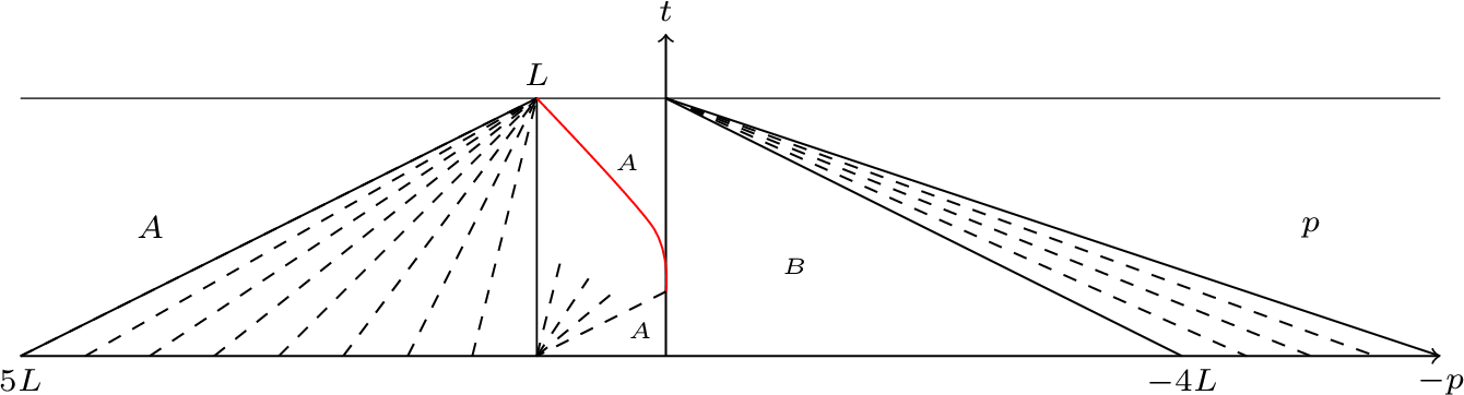 Figure 12: The solution produced by the initial datum u_0^*.
