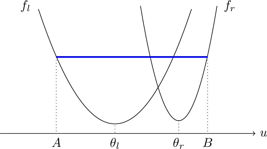 Figure 1: An example of connection (A,B) with f_l, f_r strictly convex fluxes