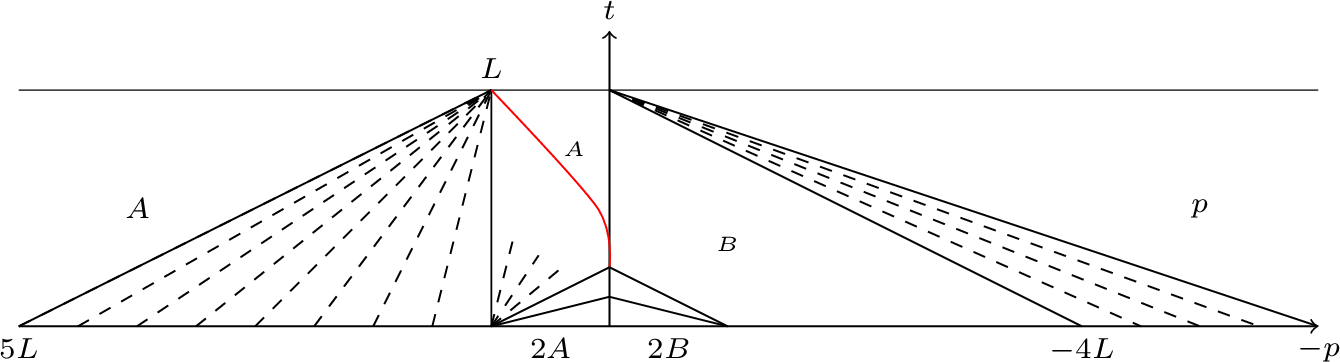 Figure 14: The solution produced by the initial datum u_0^2.