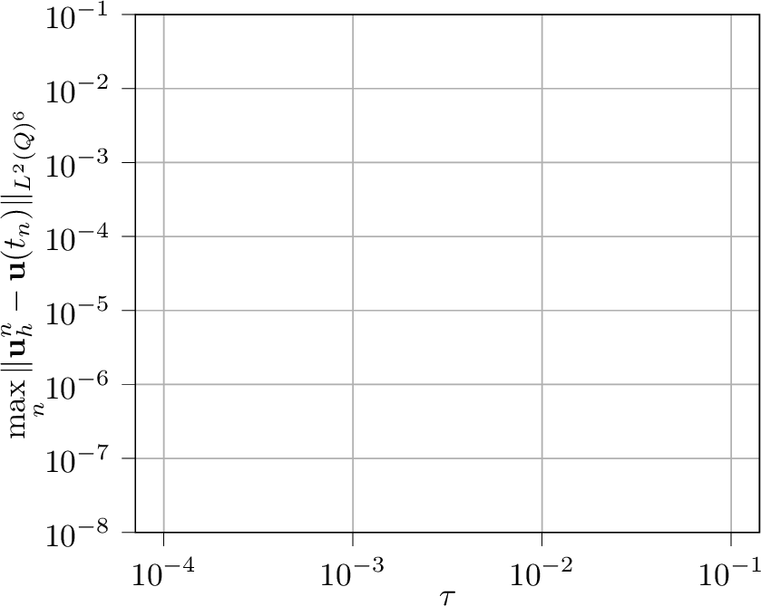 Figure 6: Error in the L^2-norm of the polynomial solution 81 plotted against the time step size \tau for 5 different mesh sizes between 5\cdot 10^{-1} and 5\cdot 10^{-2} using elements of order k=3.