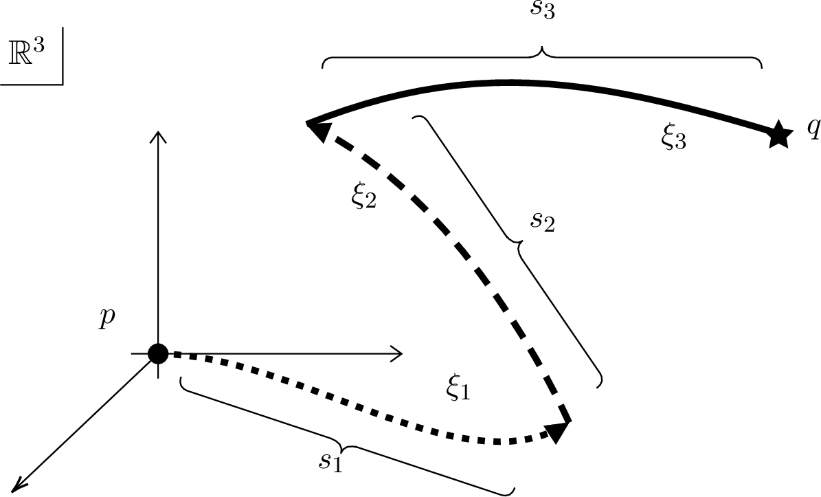 Figure 2: Image displaying the construction. We have the path from p to q, following the various characteristics, indicated by different dashing patterns, for the specified lengths s_I, I=1,2,3. In this case, we follow the characteristic of \xi_1 for distance s_1, then the characteristic of \xi_2 for s_2, and finally the characteristic of \xi_3 for s_3, ending up at q. Along each characteristic we know how to evaluate the invariant frame components \tensor{X}{_i^I}, namely by means of 12 .