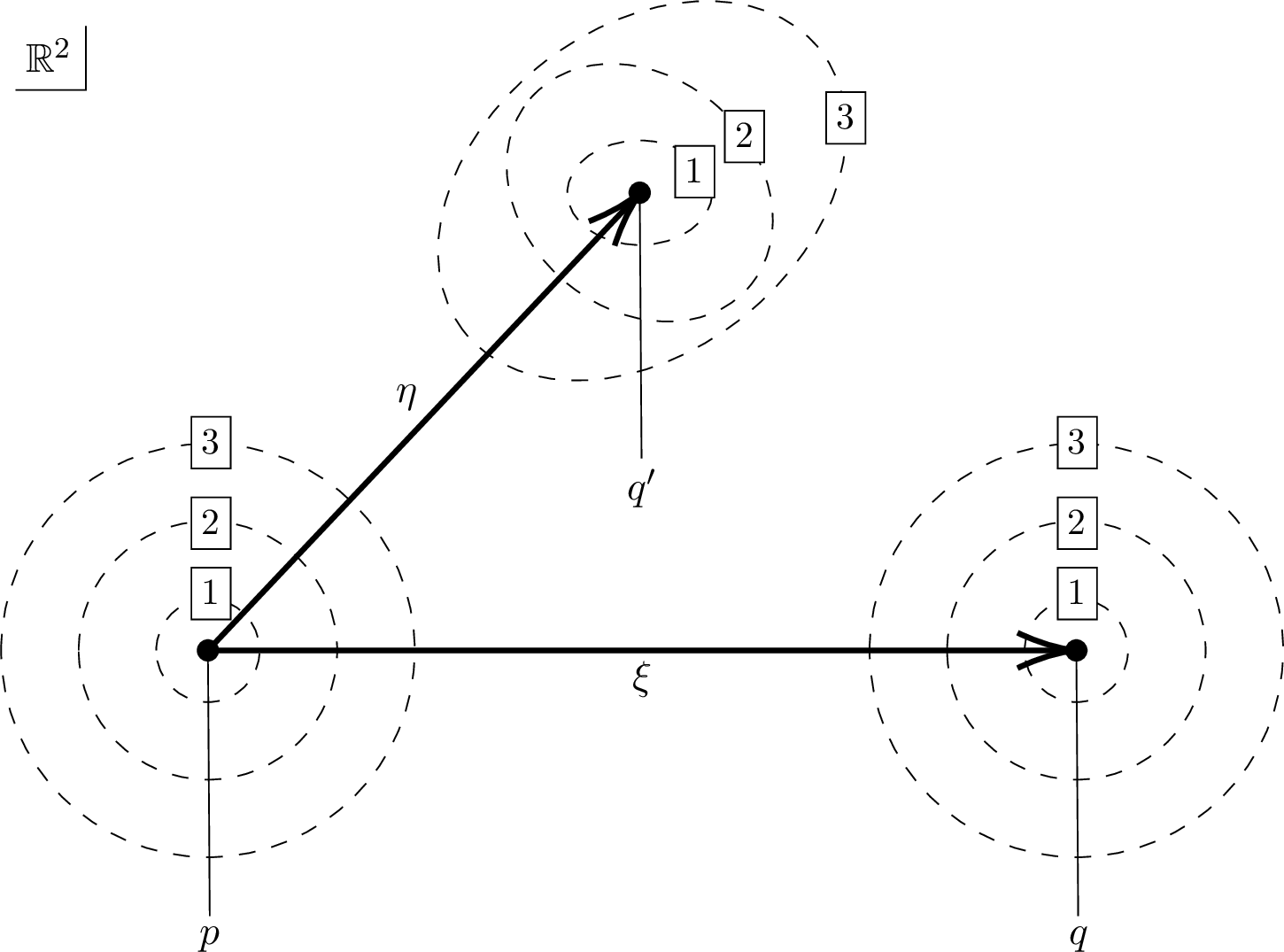 Figure 1: Illustration of effect of Lie dragging, in two dimensions. The dashed loops around p, q, and q' are level sets of the distance. Dragging the metric from p to q via \xi leaves the level sets intact, so \xi represents an (infinitesimal) isometry of the metric. In contrast, when we drag from p to q' via \eta, the level sets are perturbed. This shows the metric has been altered, and hence that \eta is not an (infinitesimal) isometry.