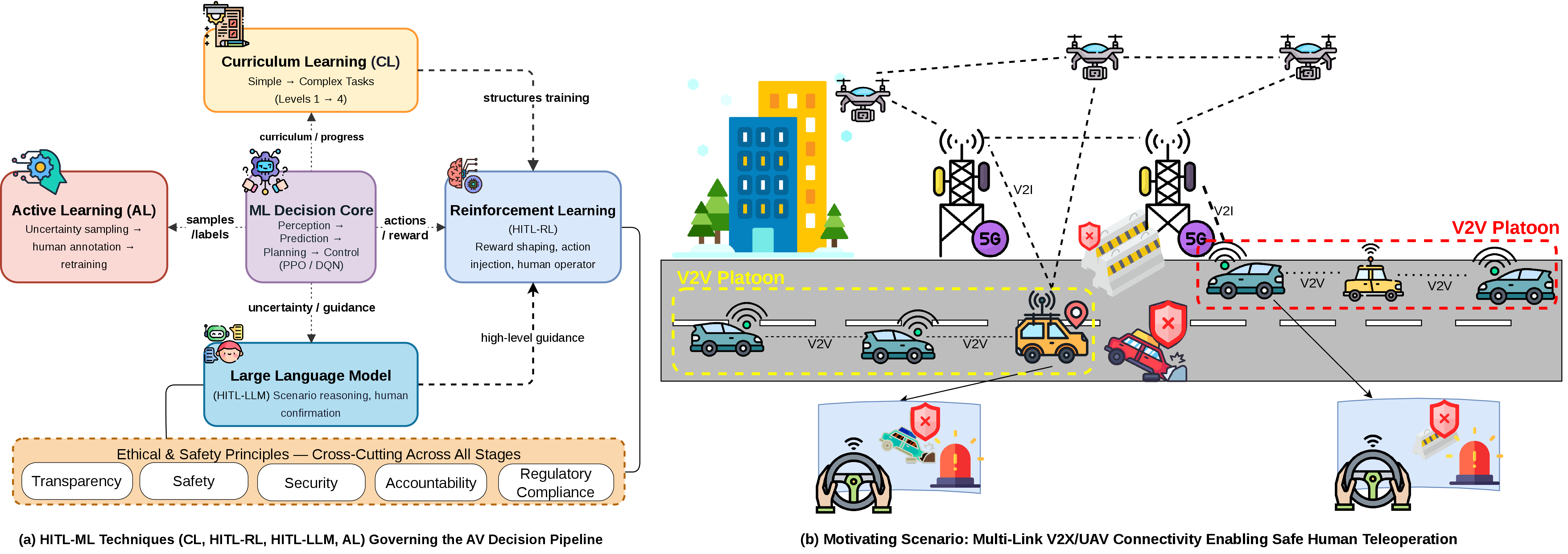 Figure 1: The workflow of HITL-ML framework for autonomous vehicle decision-making. The framework integrates CL, HITL-RL, HITL-LLM, and AL to enhance the perception–prediction–planning–control pipeline while ensuring transparency, safety, security, accountability, and regulatory compliance.