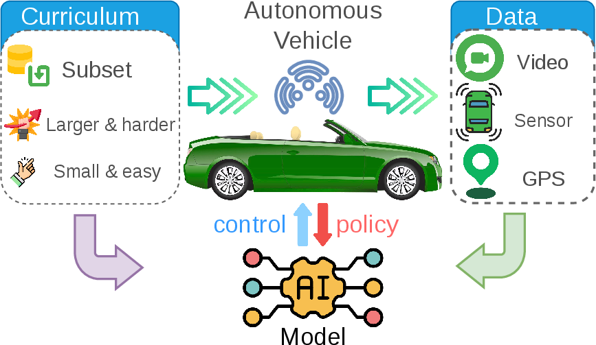 Figure 2: With CL for AVs tasks are divided into smaller, manageable parts, progressing from easy to more difficult challenges. Data associated with each part is sequentially fed to the model to enhance learning efficiency and improve overall performance.