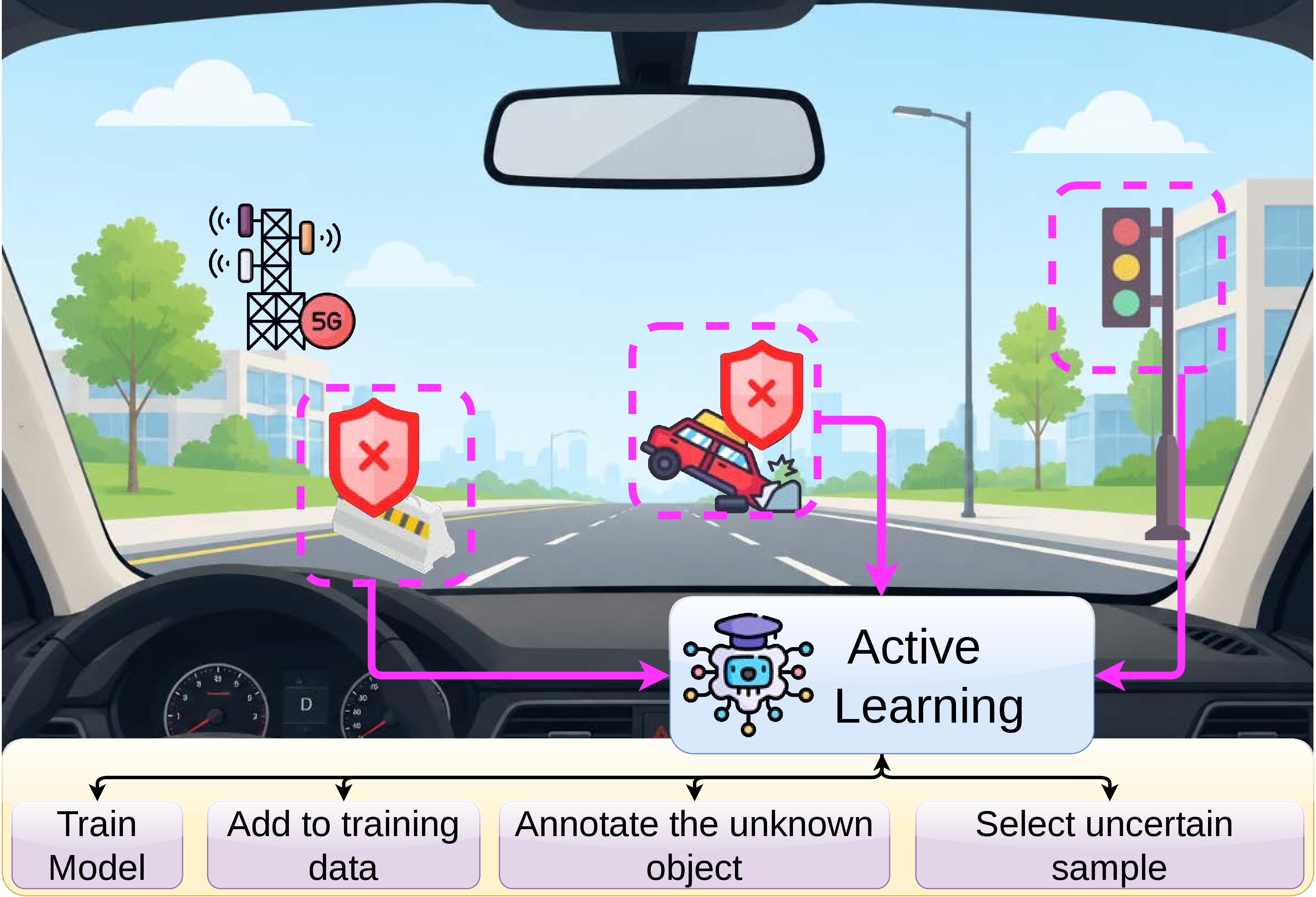 Figure 10: Active learning loop for AV data annotation. AVs encounter unknown or unexpected scenarios, and AL selects informative unlabeled samples for human annotation. The newly labeled samples are appended to the training set, and the model is retrained to improve performance on unseen situations.