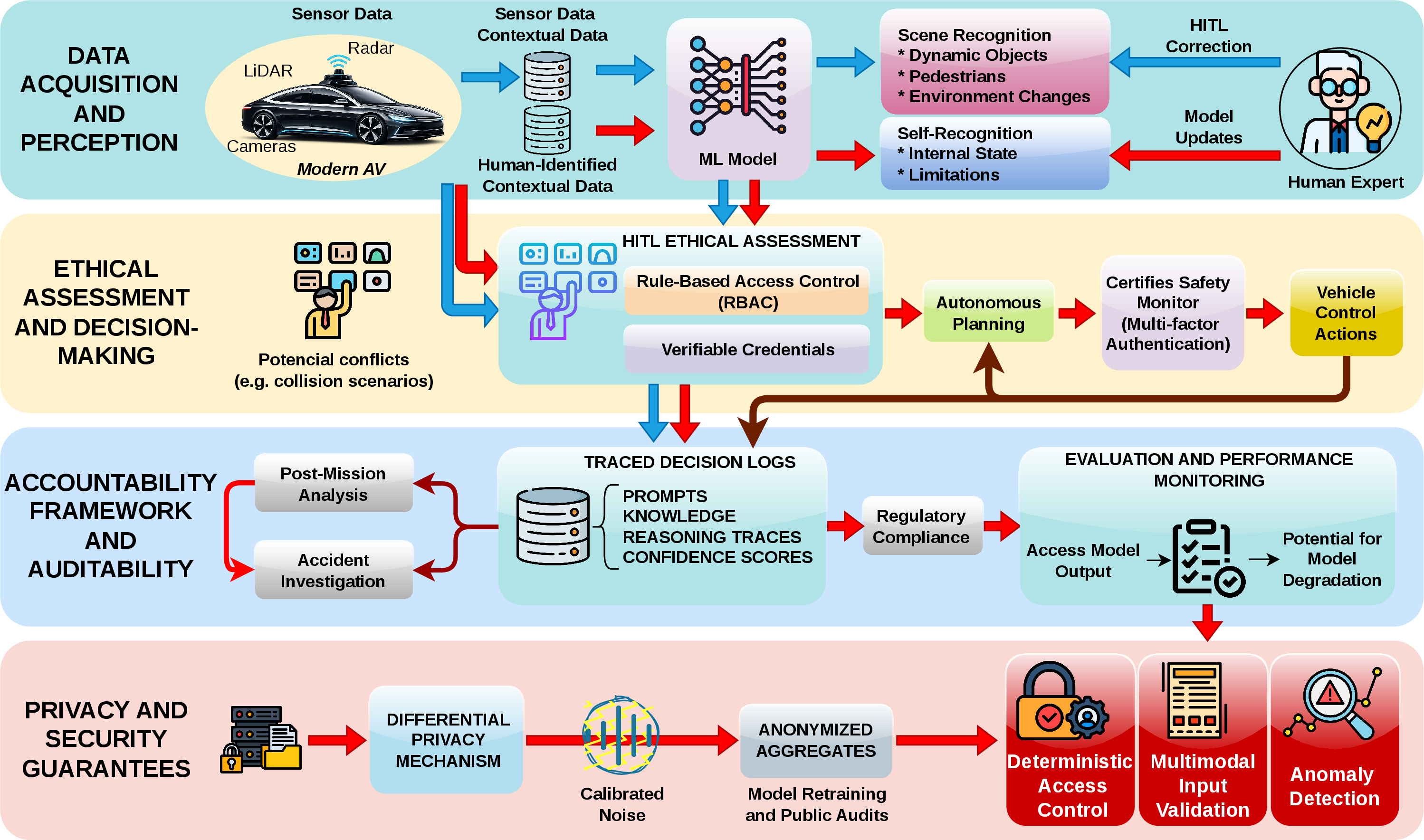 Figure 11: Overview of the proposed trustworthy autonomous system architecture based on HITL-ML. Top: The Data Acquisition and Perception layer refines scene and self-recognition capabilities through human corrections for challenging edge cases. Middle-Top: The Ethical Assessment and Decision-Making layer applies role-based access control (RBAC), verifiable credentials, and a certified safety monitor to autonomous mission plans before issuing low-level vehicle control actions. Middle-Bottom: The Accountability Framework and Auditability layer records critical metadata, including prompts, knowledge sources, reasoning traces, and confidence scores, to support post-mission analysis, accident investigation, and regulatory compliance. Bottom: The Privacy and Security Guarantees layer implements a differential privacy mechanism that injects calibrated noise to protect sensitive user and annotator data, complemented by deterministic access control, multimodal input validation, and anomaly detection