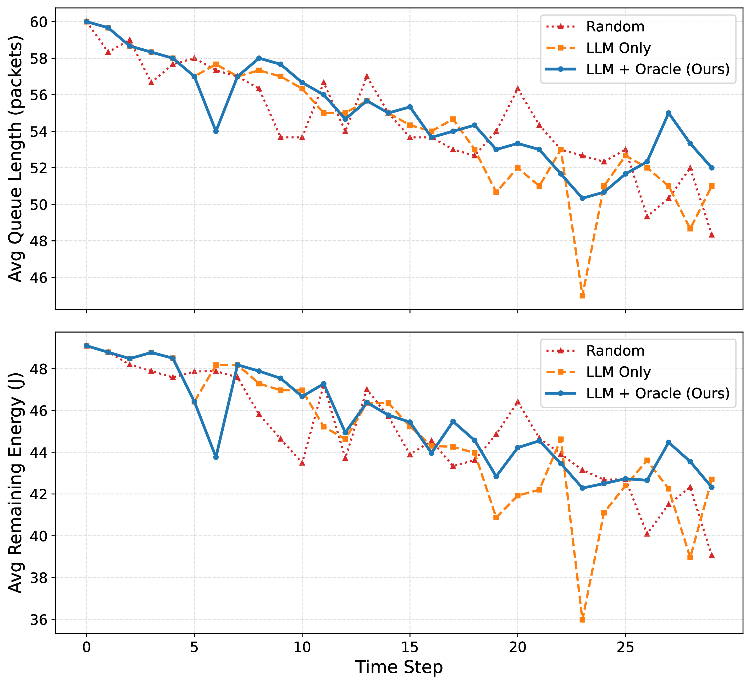 Figure 8: Per-timestep average queue length (top) and remaining energy (bottom) for LLM+Oracle, LLM-Only, and Random agents (N=10 sensors, T=30 steps, N_U=3 UAVs). LLM+Oracle maintains the highest queue length and the most stable energy profile throughout the episode.