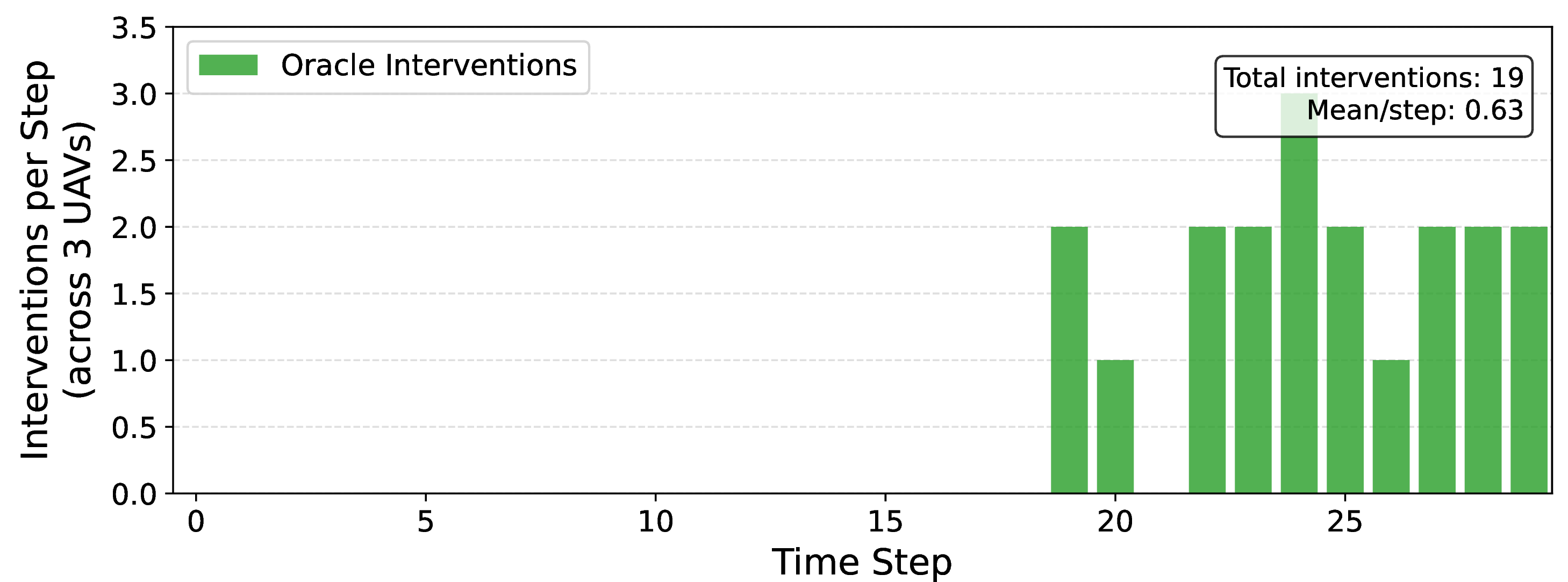 Figure 9: Oracle intervention count per time step (LLM+Oracle only). Interventions increase in later steps as sensor energy levels approach the safety threshold \tau_E = 42 J, demonstrating that the oracle activates selectively and only when safety constraints are genuinely at risk.
