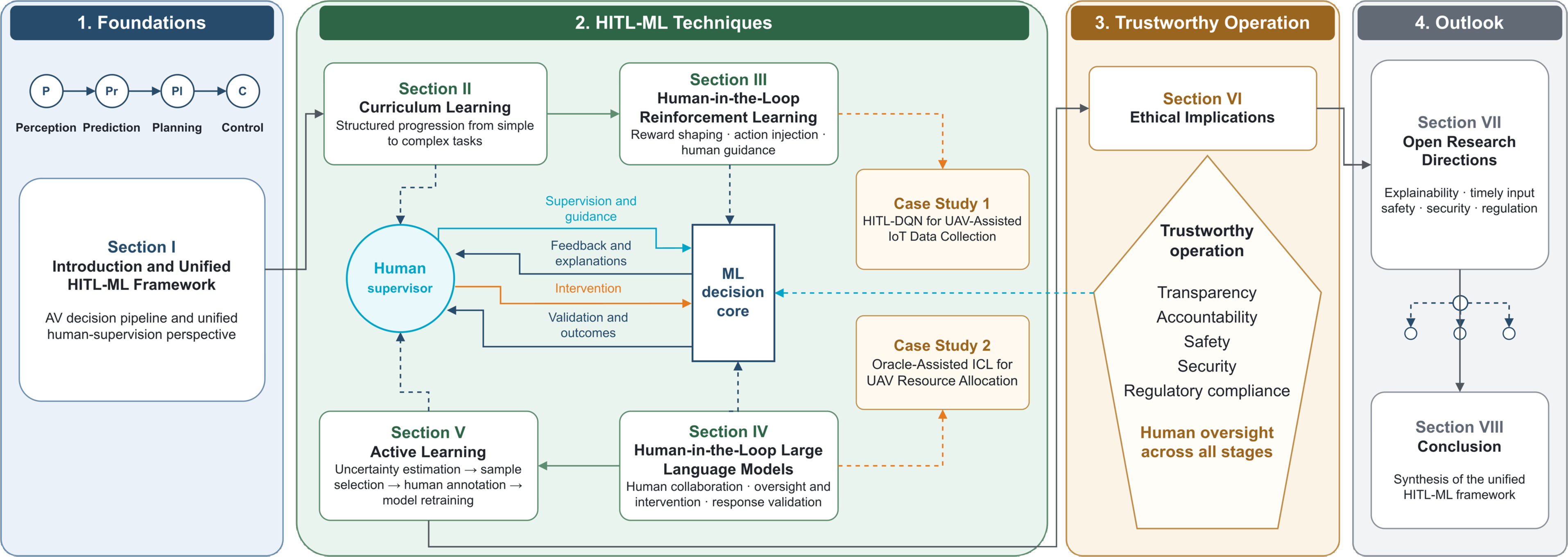 Figure 3: Organization of the tutorial, showing the progression from the foundations of HITL-ML to curriculum learning, HITL reinforcement learning, HITL large language models, and active learning. The figure also highlights the human–ML supervision loop, the two case studies, trustworthy operation, open research directions, and conclusion.
