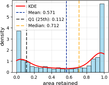 Figure 13: KDE plot of the proportion between the area of artifacts at the final snapshot and the maximum area observed during the game. The dotted lines show the 25th percentile, median, and mean of the distribution.