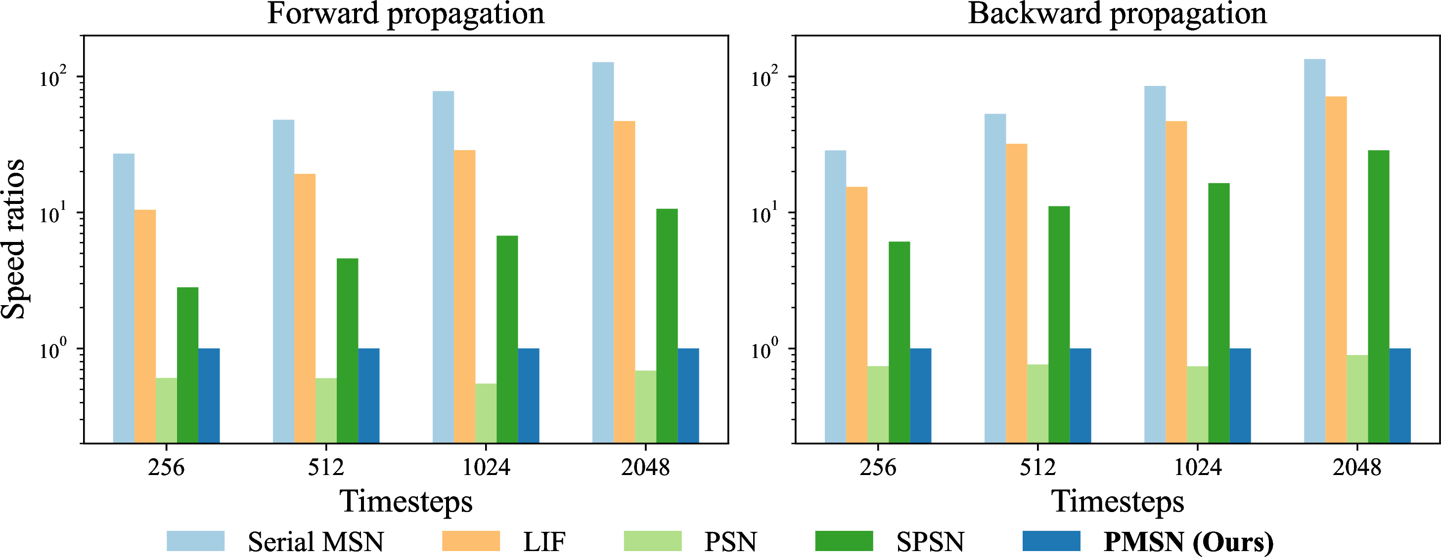 Figure 5: Comparison of speed ratios t_i/{t_{PMSN}} among evaluated neuron models, where t_i is the wall-clock runtime per propagation for model i.