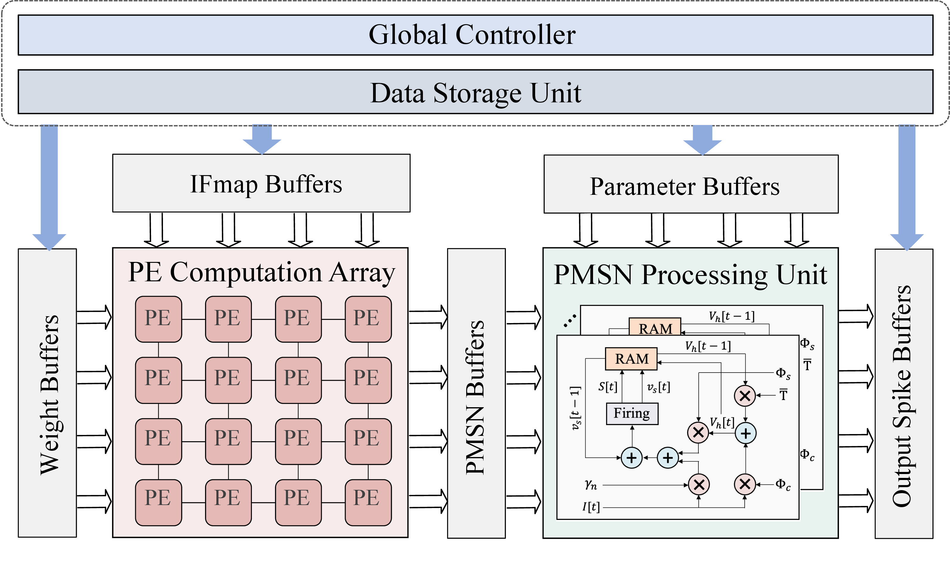 Figure 7: Overall framework of the FPGA-based hardware accelerator tailored for PMSN. The accelerator comprises: a global controller, coordinating the overall execution flow; PMSN processing units, computing the internal dynamics of PMSN neurons, including parallel matrix operations, adder-tree accumulation, membrane potential update, and spike generation; a PE computation array, accelerating linear-layer computations; and a data storage unit, storing synaptic weights and intermediate results. The accelerator adopts a layer-wise execution paradigm, in which the PMSN units and the PE array are shared across layers and reconfigurable, enabling efficient adaptation to diverse network architectures.