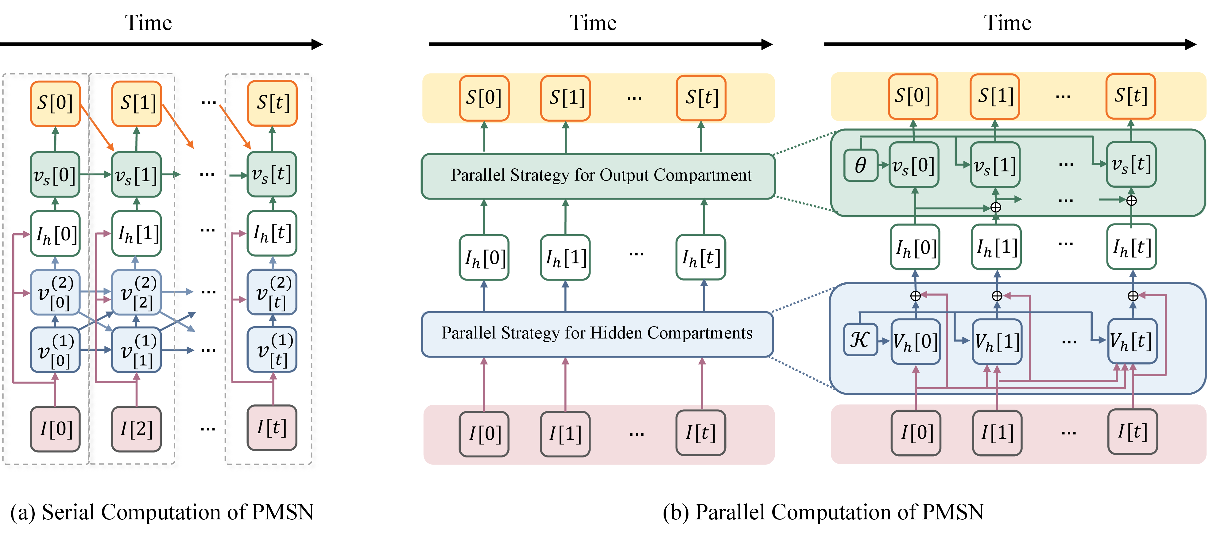 Figure 2: Illustration of the proposed PMSN model and its parallel implementation. (a) The PMSN model (n=3 compartments for demonstration) can be divided into two parts: two hidden compartments with membrane potential \mathcal{V}_h=[v^{(1)}, ~v^{(2)}], and one output compartment with membrane potential v_s. I,~I_h,~S represent the input current, total input to the output compartment, and output spikes, respectively. Due to the nonlinear temporal dependencies among these states, calculating neuronal temporal dynamics typically involves serial computation over time, resulting in significant training costs that scale proportionally with sequence length. (b) The proposed parallel solution. Left: To accelerate the training speed, two temporal parallel strategies are introduced for the hidden (blue box) and output compartments (green box), respectively. Right: The schematic of each parallel block. For the hidden compartments, we decouple the linear recurrence between v^{(1)}, ~v^{(2)}, enabling membrane potentials V_h to be computed in parallel across time. This is achieved by applying a temporal convolution between the input current \boldsymbol{I_t} and a kernel \mathcal{K} derived from the underlying neuronal dynamics. For the output compartment, we propose a novel reset mechanism TDR that leverages the firing threshold \theta and the accumulated inputs I_h to compute output spikes at all timesteps simultaneously.