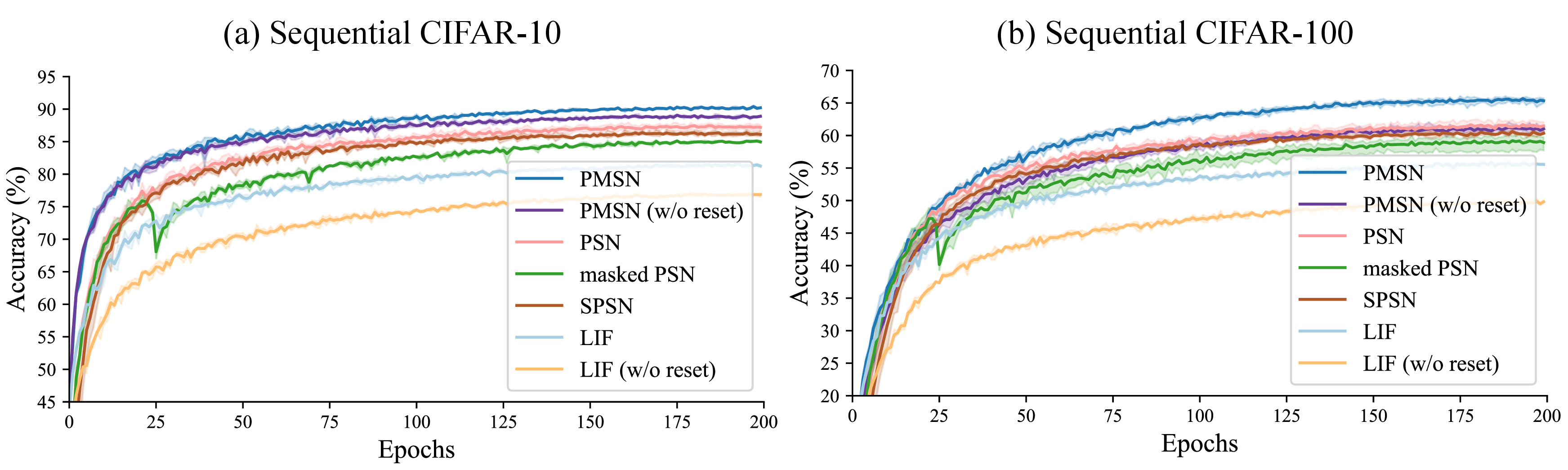 Figure 3: The learning curves of PMSN models (with and w/o reset), PSN models, and LIF models (with and w/o reset) on (a) Sequential CIFAR-10 and (b) Sequential CIFAR-100 tasks. Solid lines and shaded regions denote the mean and standard deviation over three runs with different random seeds.