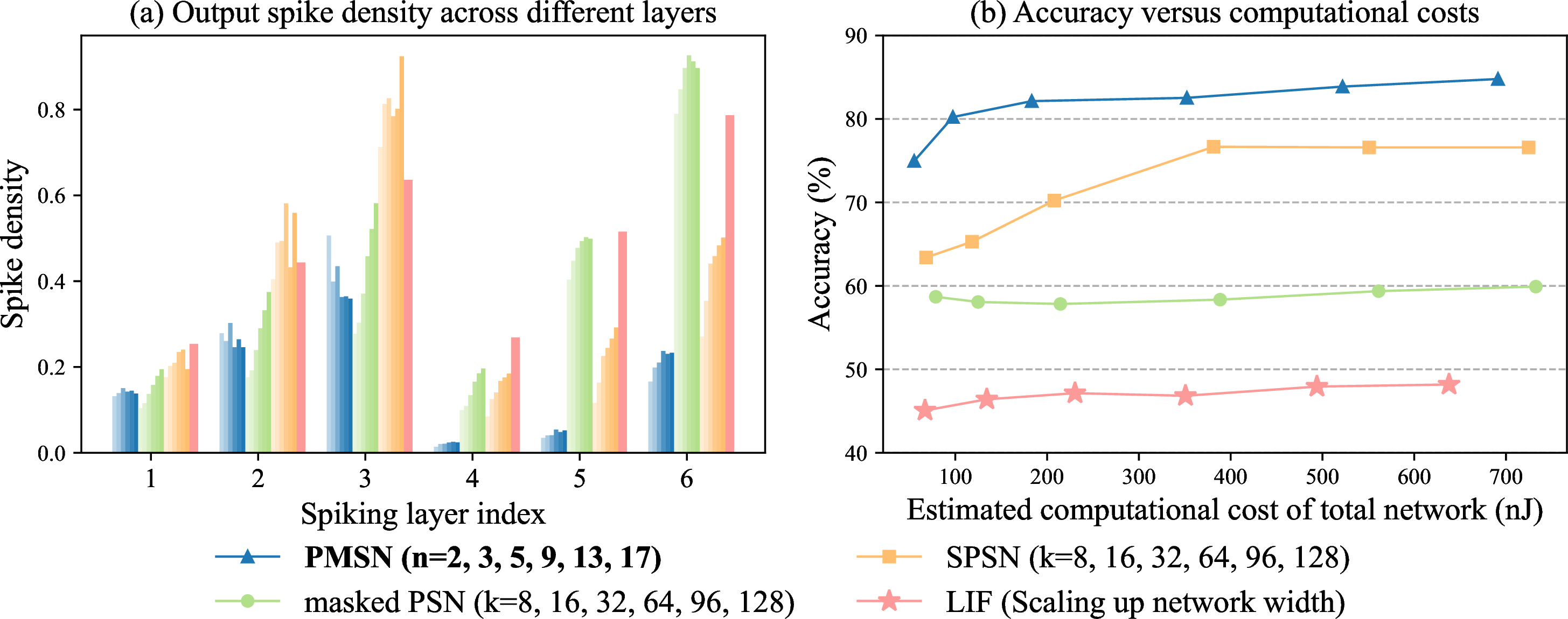 Figure 6: Spike sparsity, accuracy, and estimated computational cost across neuron models and model sizes; darker bars in (a) indicate larger models.