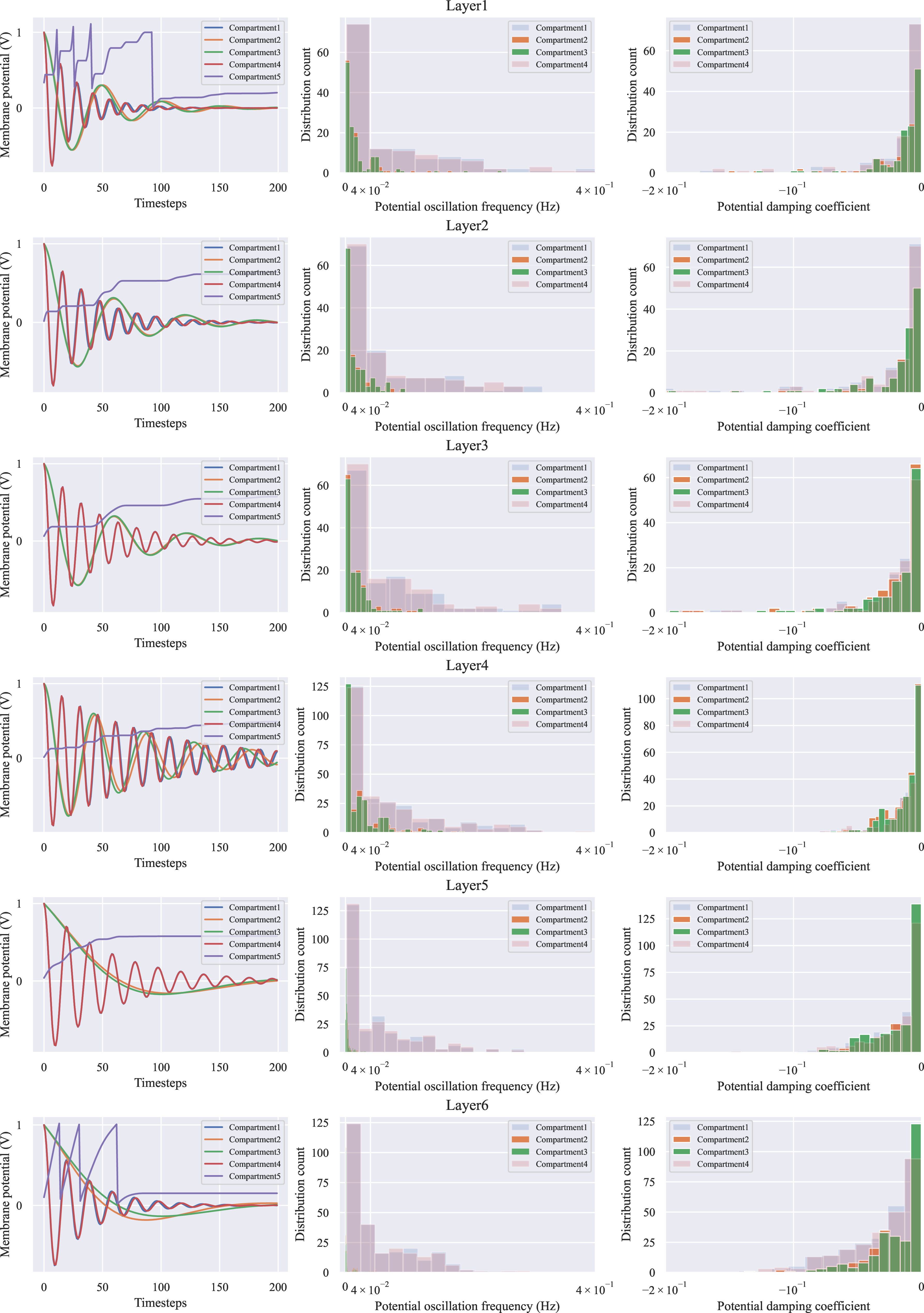 Figure 4: Visualization of PMSN model dynamics (n=5). Left: The impulse response of different compartments within one PMSN neuron, indicating the multi-timescale properties of a single PMSN neuron. Each hidden compartment has a dynamic coefficient \lambda_i=e^{a+\boldsymbol{i}b} and exhibits damped oscillations in response to inputs, while the compartment5 handles spike generation and reset. Middle: The distribution of oscillation frequencies b/2\pi, and Right: damping coefficients a across neurons in the same layer, revealing heterogeneous temporal dynamics across timescales.