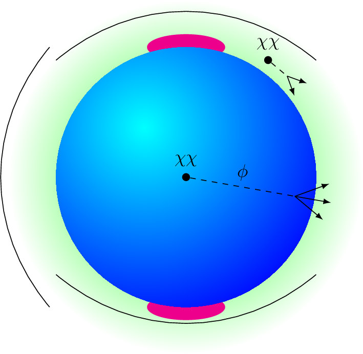 Figure 1: A planet with aurorae (at the poles, magenta), and a dark matter induced ultraviolet airglow (isotropic, green).