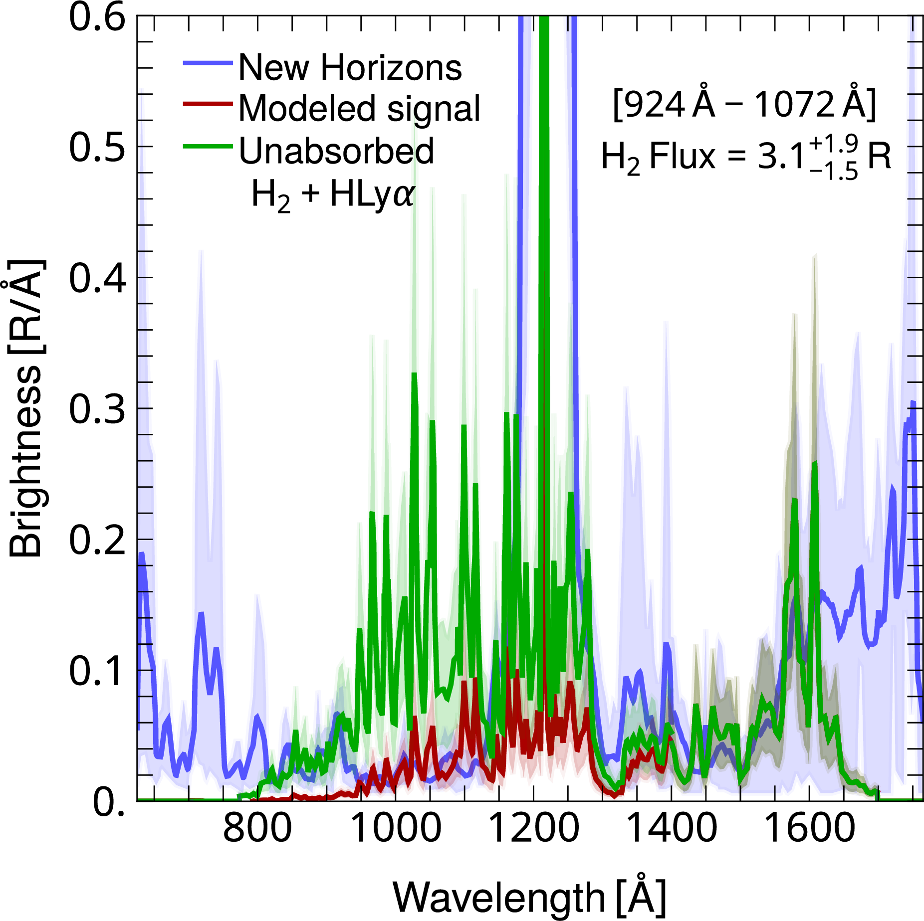 Figure 2: New Horizons flyby scans of Jovian UV nightglow (range is shaded blue, mean is solid blue), overlayed with a synthetic H_2 emission spectrum without any atmospheric hydrocarbon absorption (green), as well as the true expected spectrum corrected for attenuation from absorption, shown at the maximum value consistent with the data (red).