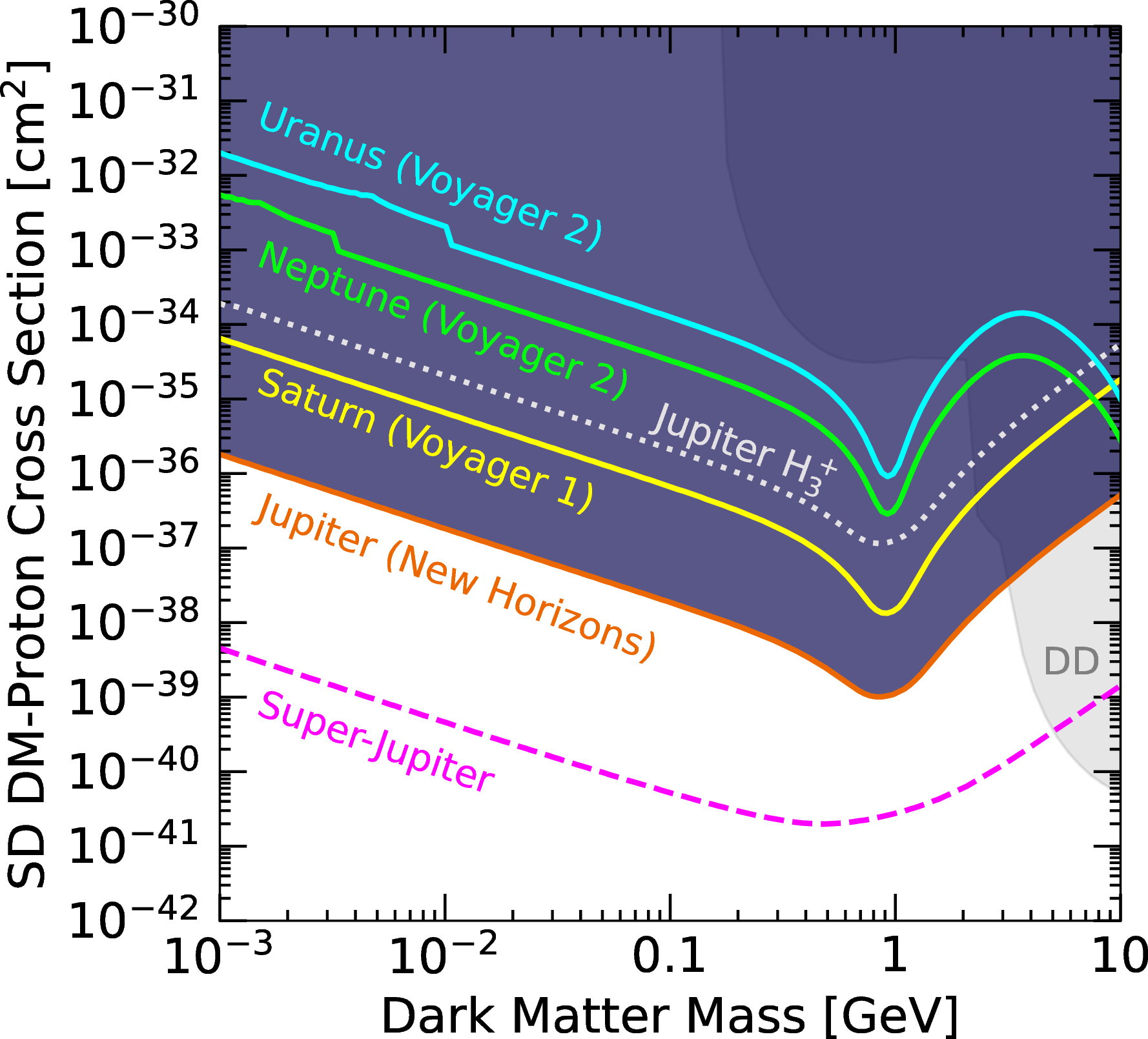 Figure 3: New constraints on the DM mass vs scattering cross section using Voyager and New Horizons data on Solar System gas and ice giants as labeled, for f_\text{atm} \sim1. We also show projected sensitivity for a nearby Super-Jupiter. Complementary constraints from H^+_3\;production in Jupiter and direct detection (DD) experiments are shown as labeled.