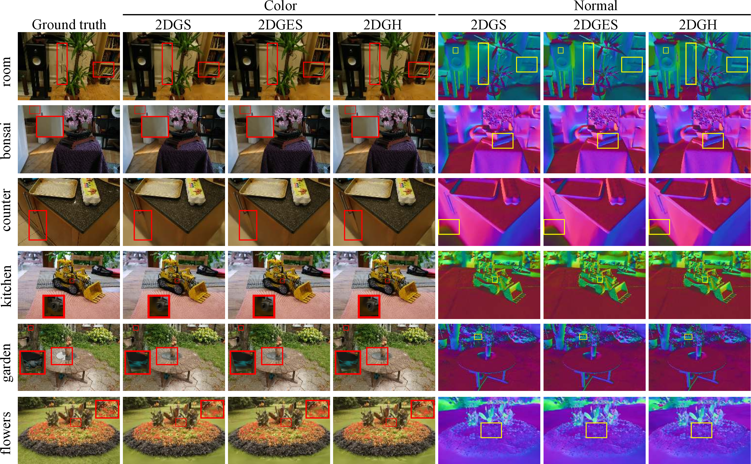 Figure 9: Comparison of NVS and normal results on Mip-NeRF 360 dataset. The left part shows the results of the RGB images, while the right part presents the results of the normals. Compared to other methods, our approach effectively captures fine and sharp discontinuous edges.