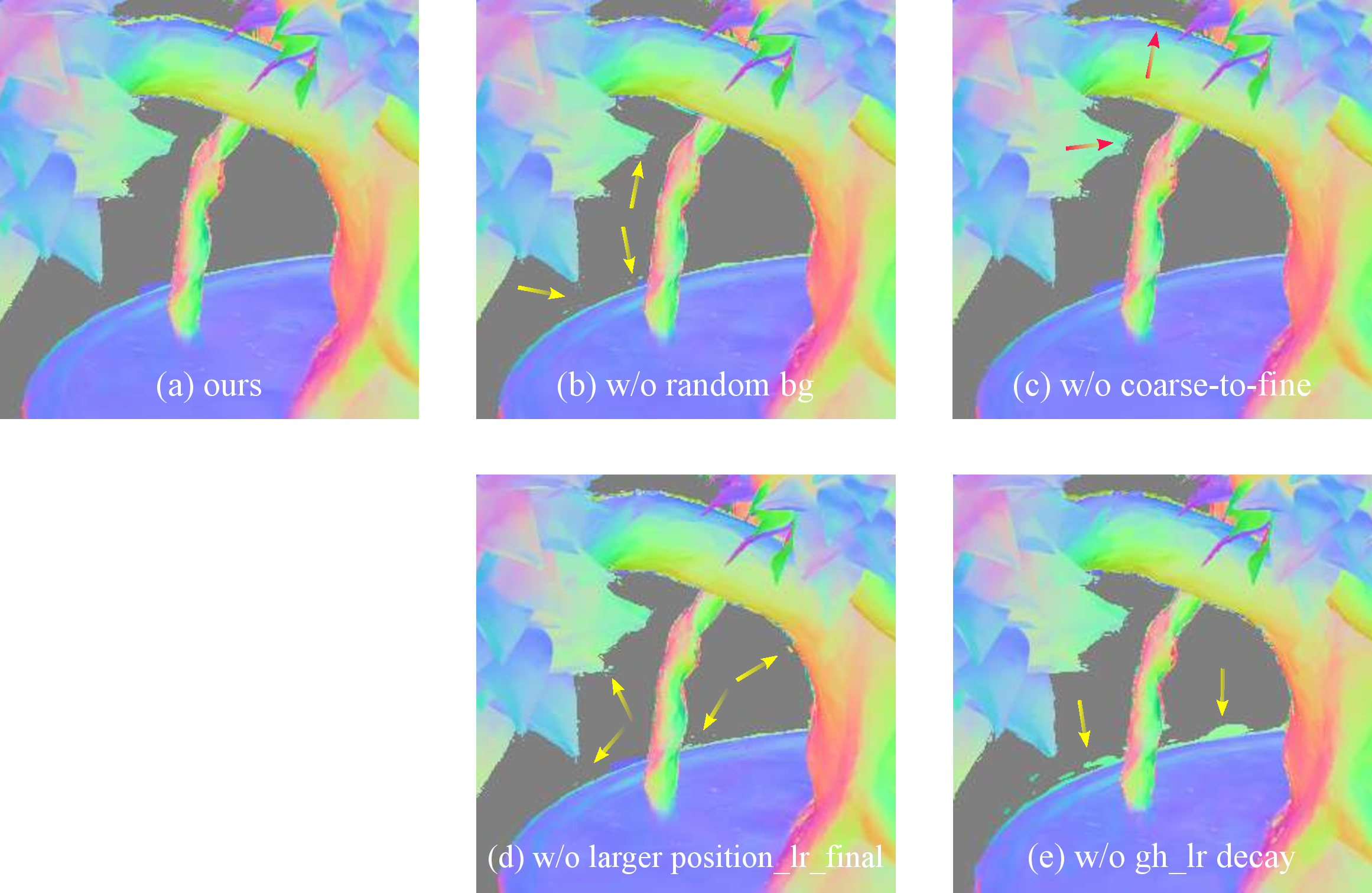 Figure 11: Ablation study on floater elimination. Visualization of surface normals from the Bonsai scene in the Detail dataset, which reveals the spatial distribution of Gaussian opacity. (a) Ours (full strategy) successfully suppresses floaters. (b) w/o random_bg: the absence of random background supervision results in floaters in free space, as indicated by the arrows. (c) w/o coarse-to-fine: introducing all GH orders at once produces slightly more floaters compared to the full strategy. (d) w/o larger position_lr_final: Increasing this final value raises the overall positional learning rate. (e) w/o gh_lr decay: using a large fixed GH coefficient learning rate leads to the most noticeable floater artifacts.
