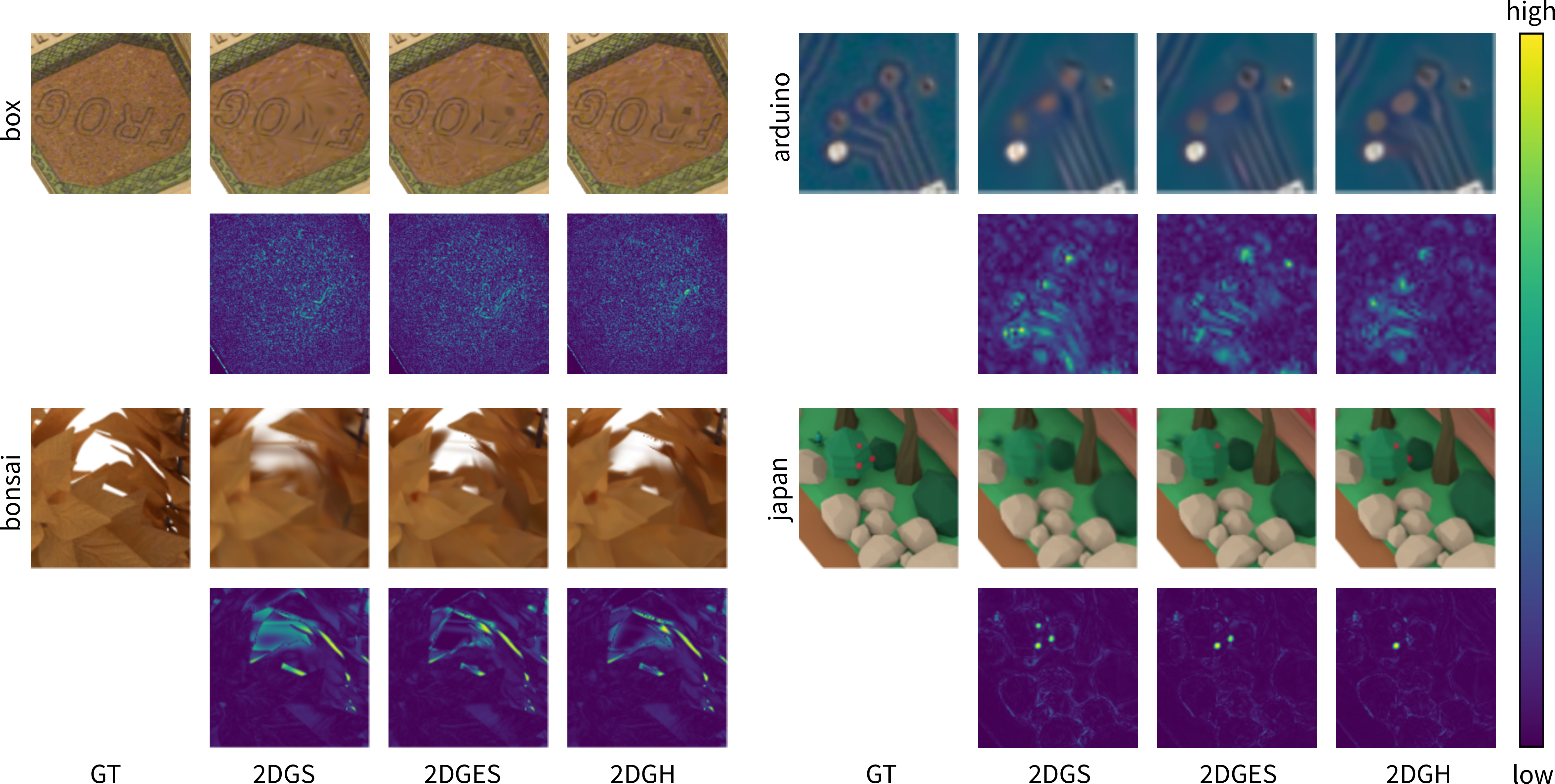 Figure 8: Visual comparison of NVS on Detail dataset. The odd-numbered rows display the RGB rendering results, while the even-numbered rows show the differences from the ground truth. 2DGH offers the most accurate reconstruction of the fine structure and most effectively captures the slender leaves when viewed from the side.