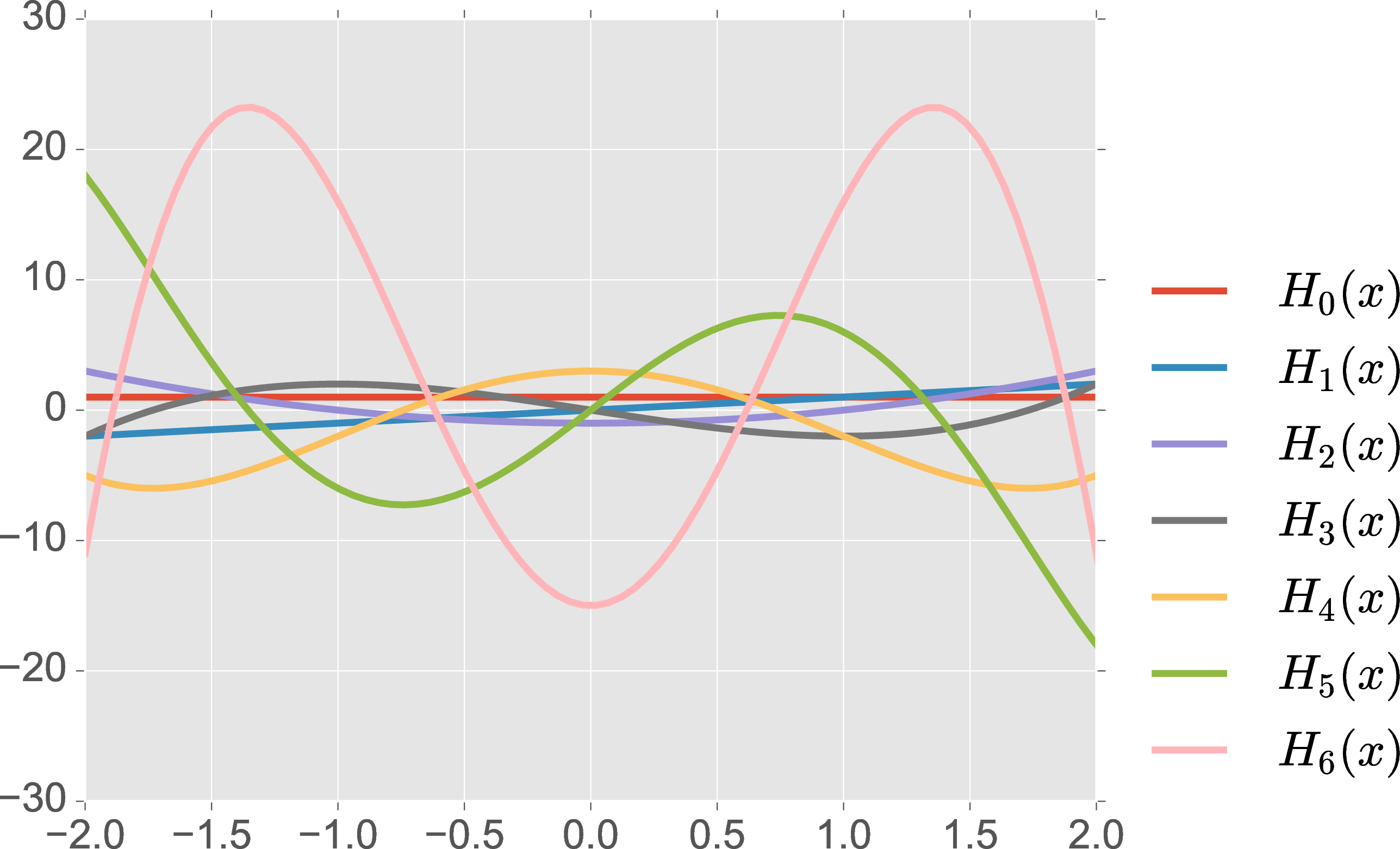 Figure 2: Hermite Polynomials. The figure presents Hermite polynomials H_n(x) for n = 0, 1, 2, \dots, 6. These orthogonal polynomials exhibit varying degrees of oscillatory behavior as n increases.