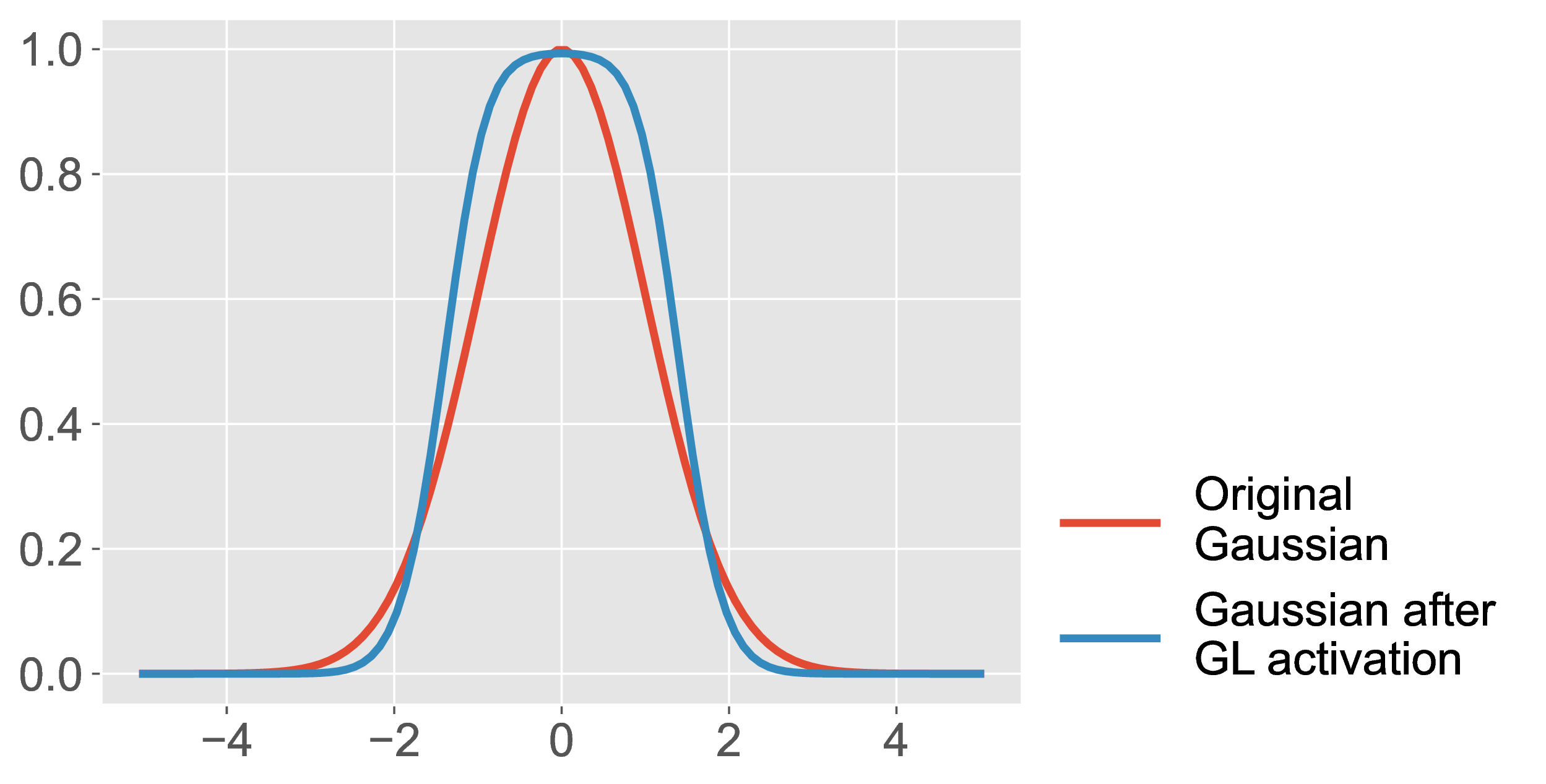 Figure 5: Visualization comparing the original Gaussian with the Gaussian after applying GL activation function. Gaussian after GL activation is smoother near the mean and exhibits a steeper decline as it moves away from the mean.