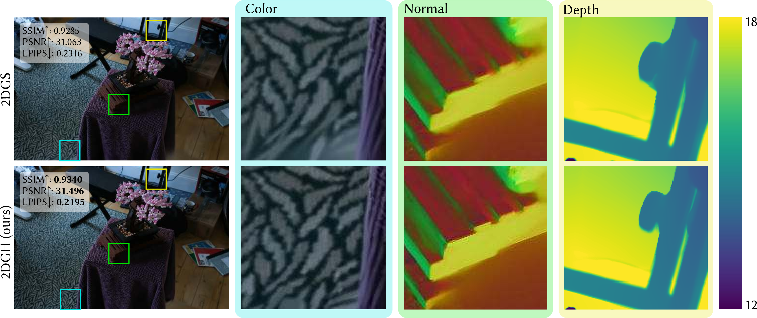 Figure 1: By modulating the Gaussian functions with Hermite series, the resulting Gaussian-Hermites exhibit a stronger representational capacity than original 2D Gaussians, particularly excelling in the reconstruction of fine complex structures and sharp discontinuous edges. Compared to the current state-of-the-art 2D Gaussian Splatting (2DGS) [1], our proposed method, 2D Gaussian-Hermite Splatting (2DGH), demonstrates superior novel view synthesis performance in highly complex scenes while achieving comparable or even better geometric reconstruction quality under the same number of Gaussians.