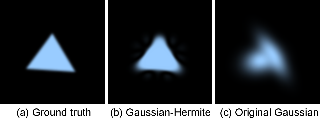 Figure 4: Toy experiment. We use 2 original Gaussians or 2 Gaussian-Hermites to fit the triangle in (a). In (b), two 5-rank (M=N=5) Gaussian-Hermites more sharply captures the edge features of the triangle. However, in (c), the result produced by fitting with 2 original Gaussians only vaguely represents the general shape of the triangle and fails to clearly capture its edge features.