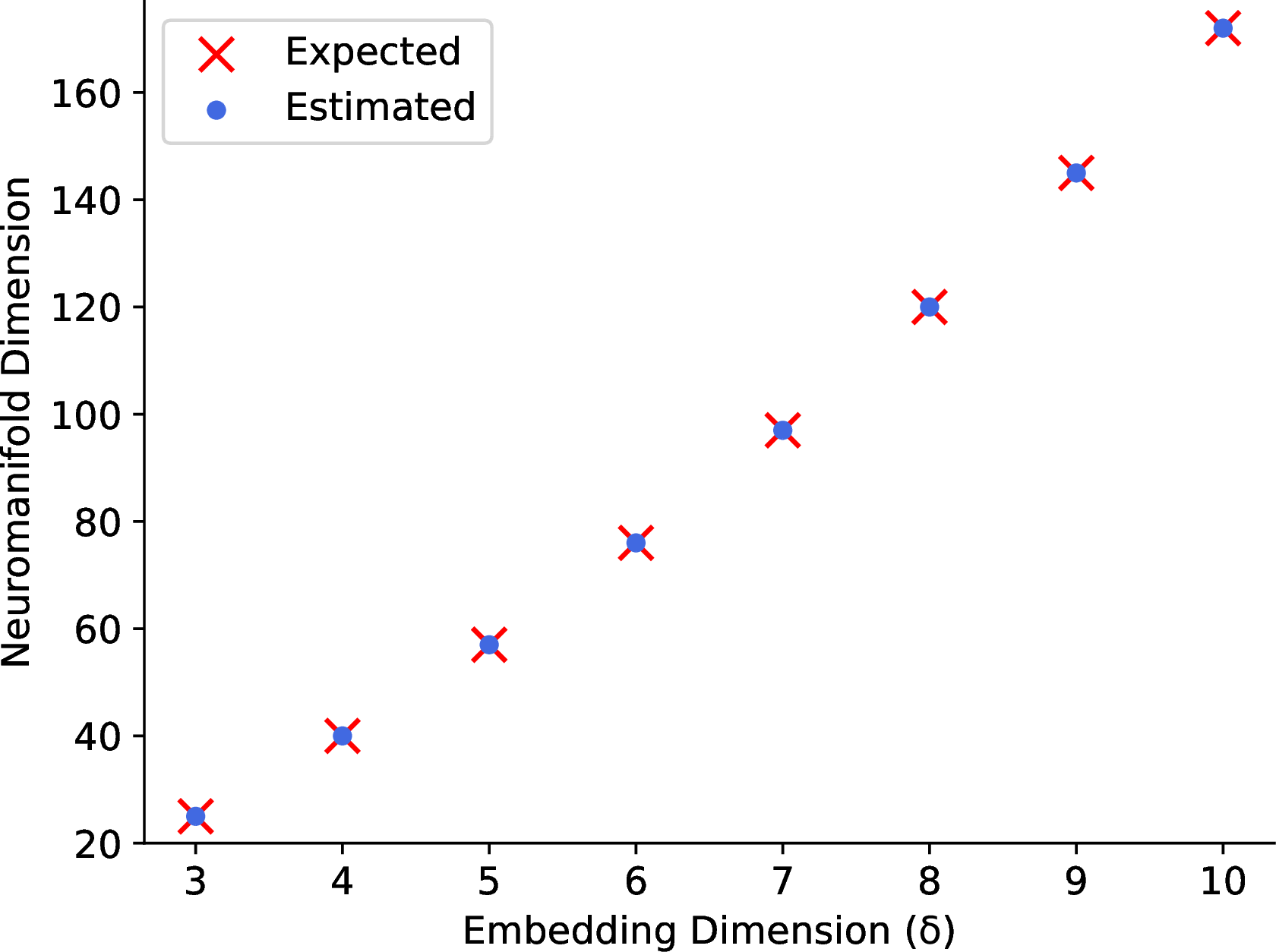 Figure 3: Plot of the estimated and expected dimensions of the neuromanifold as \delta varies.