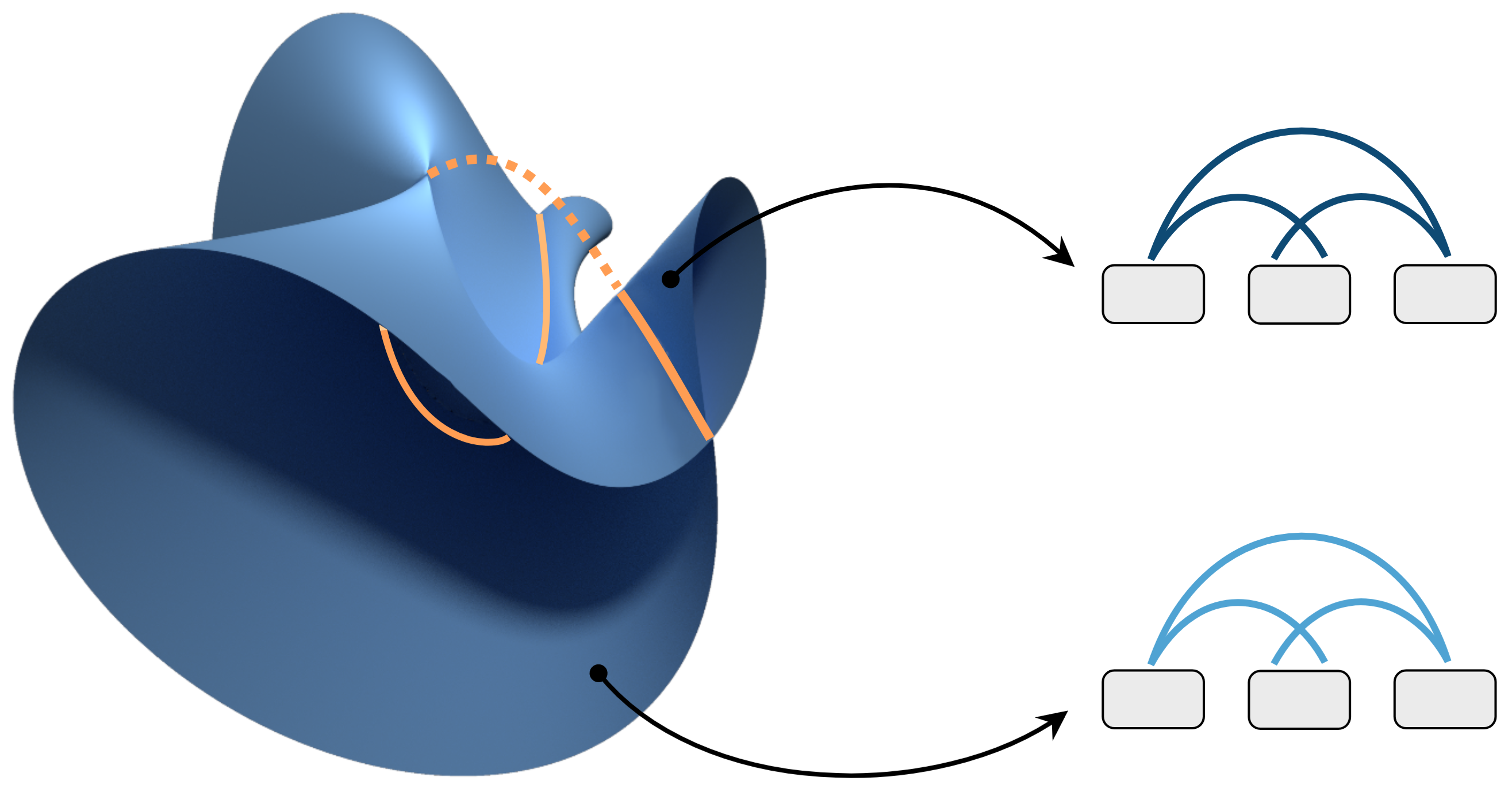 Figure 1: A slice of the space of lightning self-attention mechanisms.