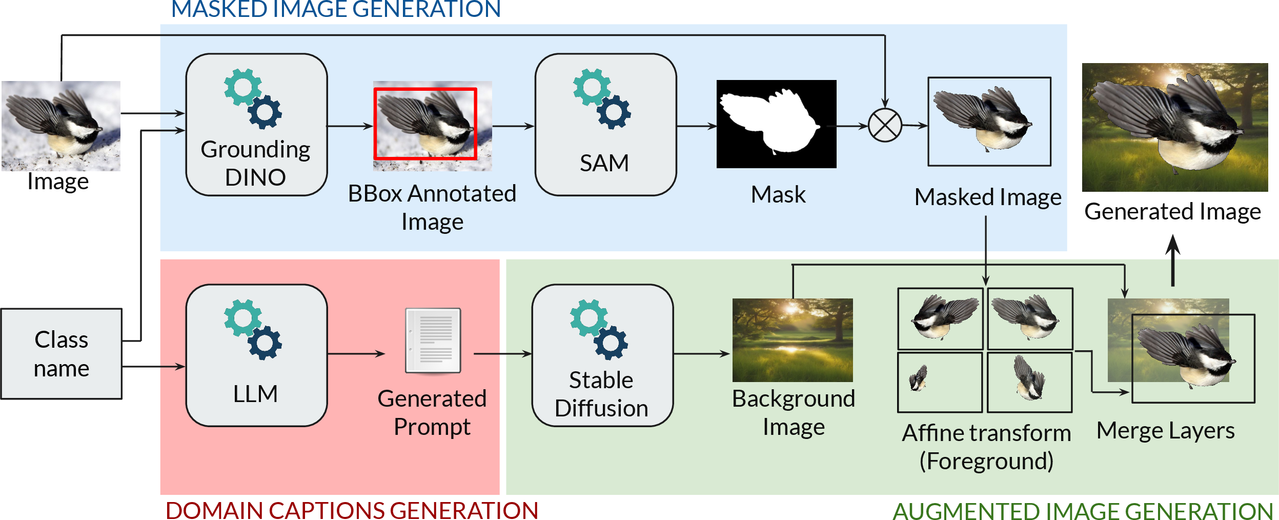Figure 2: The methodology of the AGA framework. The inputs are an image and originals class name, while the outputs are corresponding augmented images. Subject isolation from input is performed by masked image generation. The domain captions generation engine generates diverse background prompts, which are utilized by stable diffusion to generate background images. Finally, these background images and isolated subjects are combined to generate augmented images.