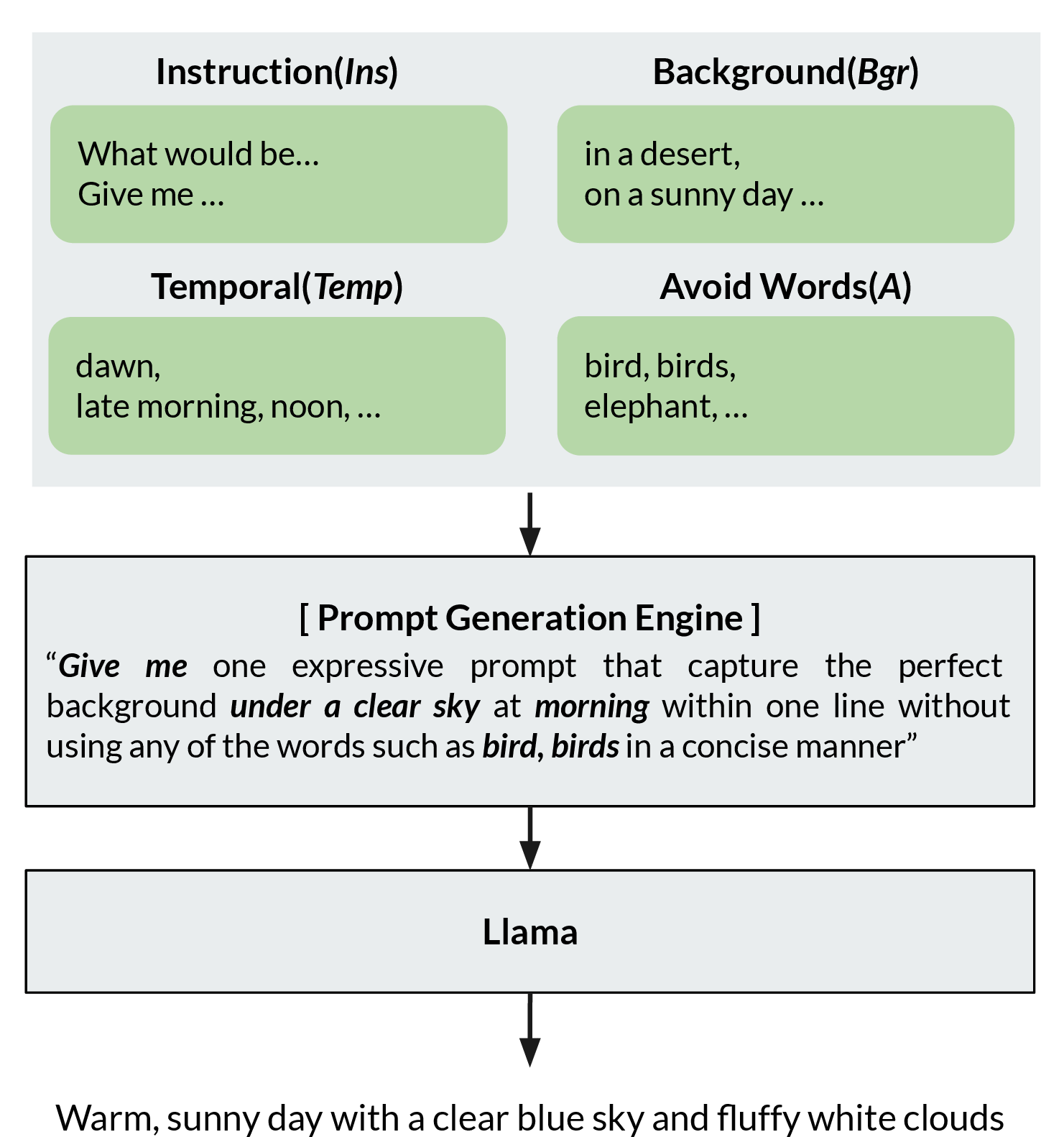 Figure 4: Prompt generation for background diversity.