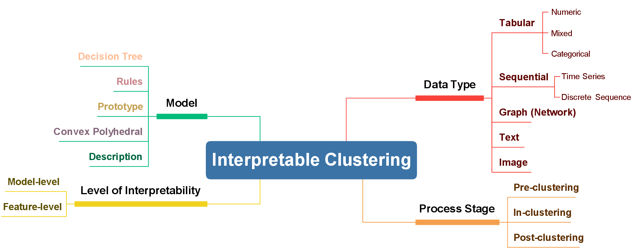 Figure 1: Interpretable clustering taxonomy categorized by distinct criteria, most existing methods align with a single category per criterion.