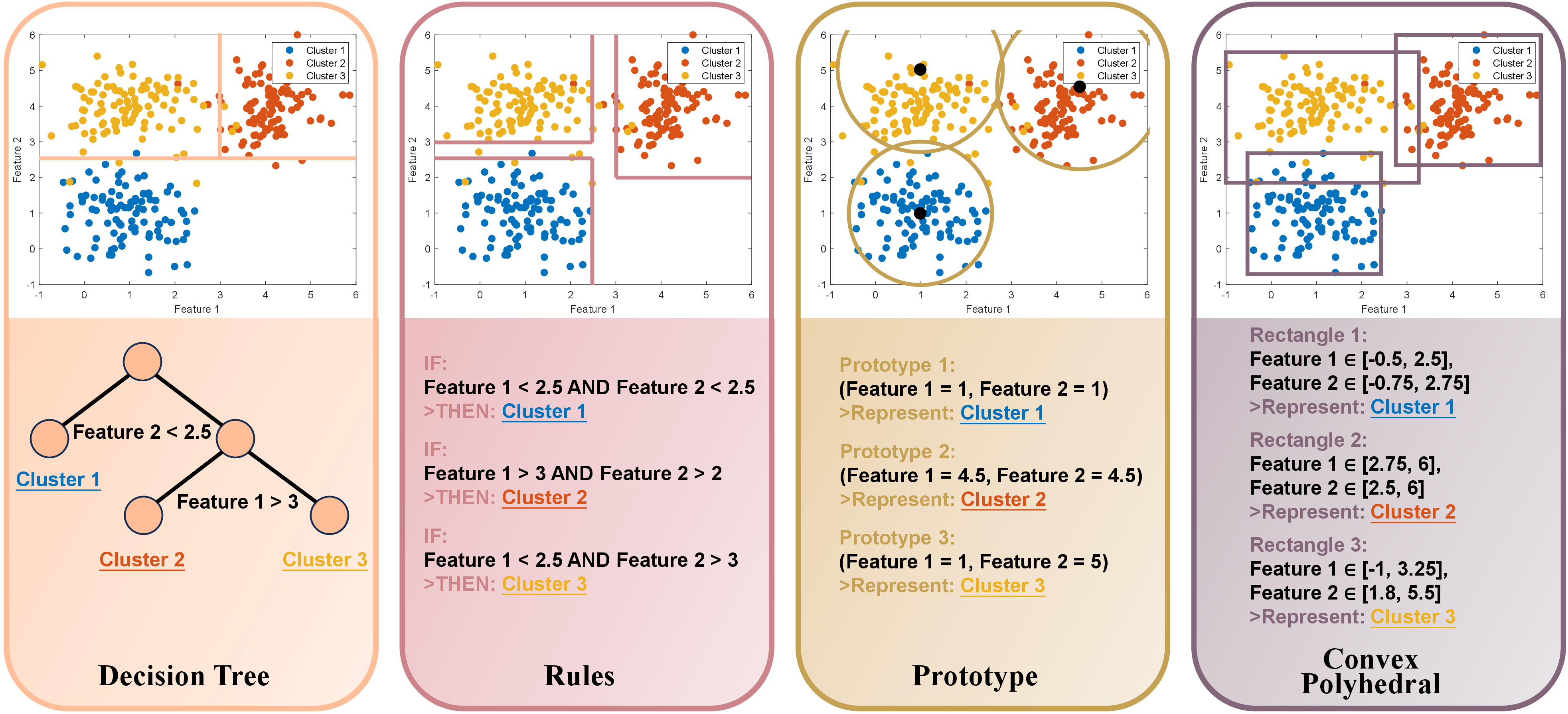 Figure 2: Illustration of four interpretable clustering models applied to the same two-dimensional dataset with three Gaussian clusters. The upper panels display how each model partitions the feature space, while the bottom panels show the feature values used for interpretability.