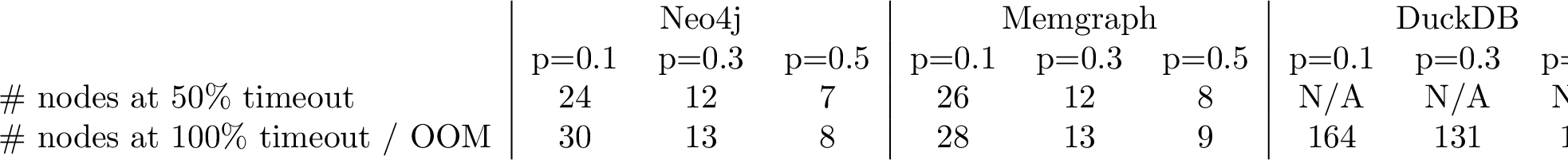 Figure 5: Performance comparison of Neo4j, Memgraph, and DuckDB