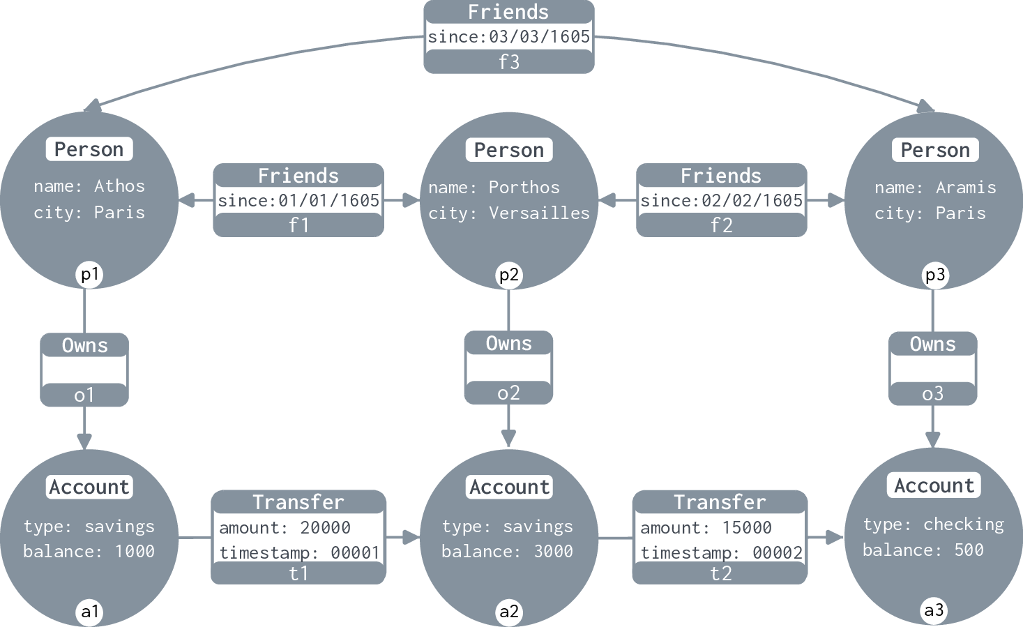 Figure 1: A labeled property graph