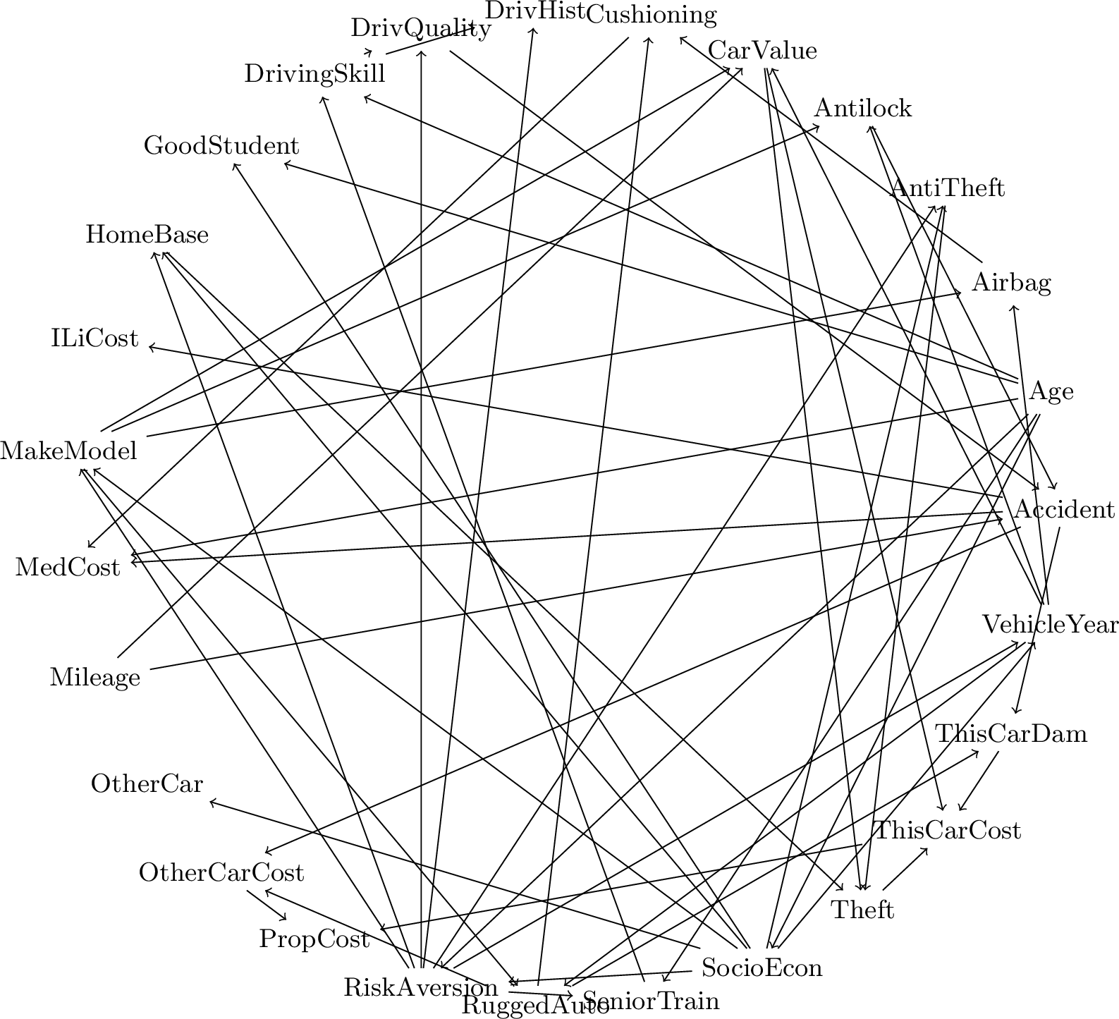 Figure 27: Insurance DAG