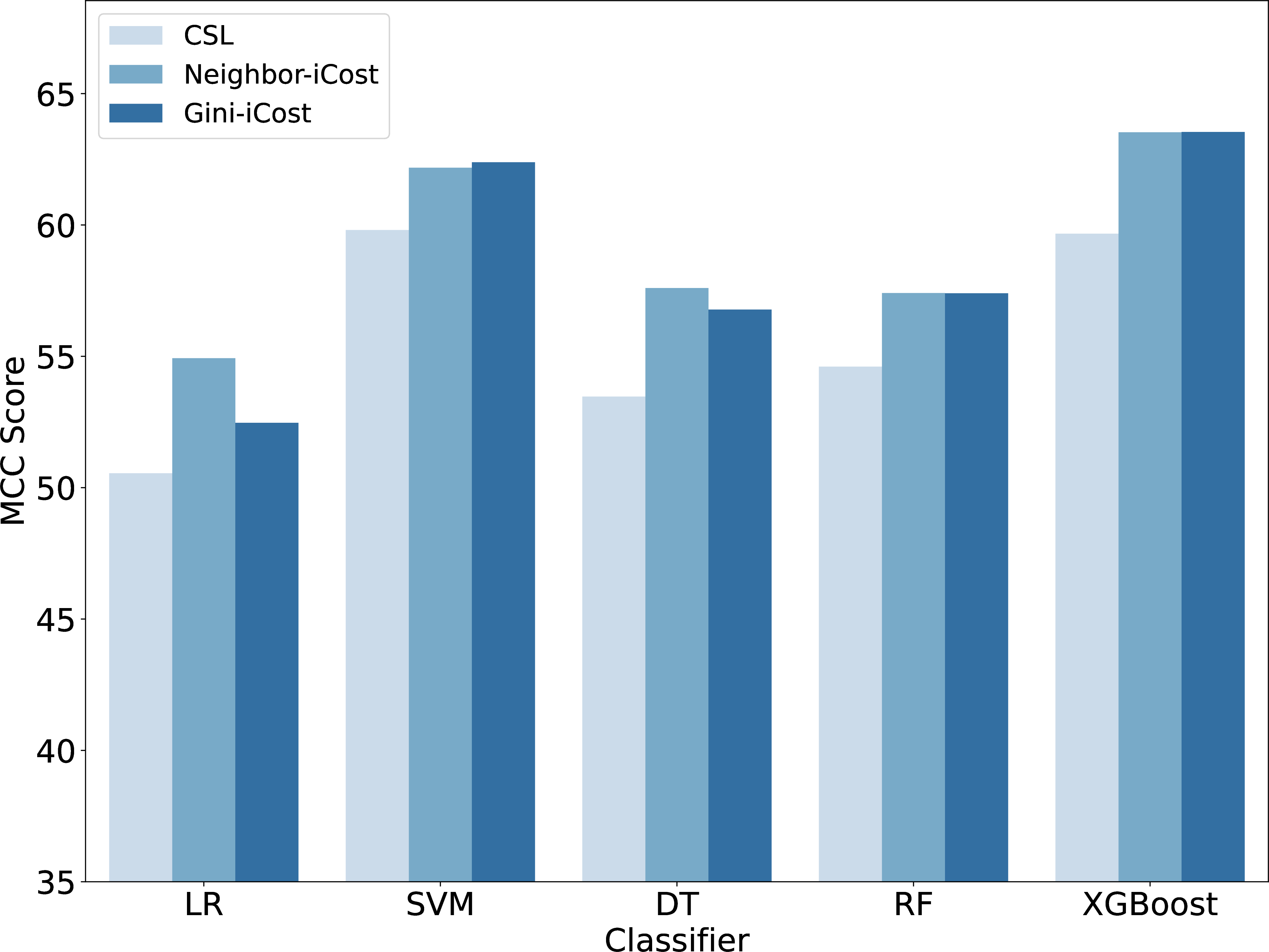 Figure 6: Average MCC score (in percentage) comparison of tuned CSL, Neighbor-iCost, and Gini-iCost across 65 binary imbalanced datasets.
