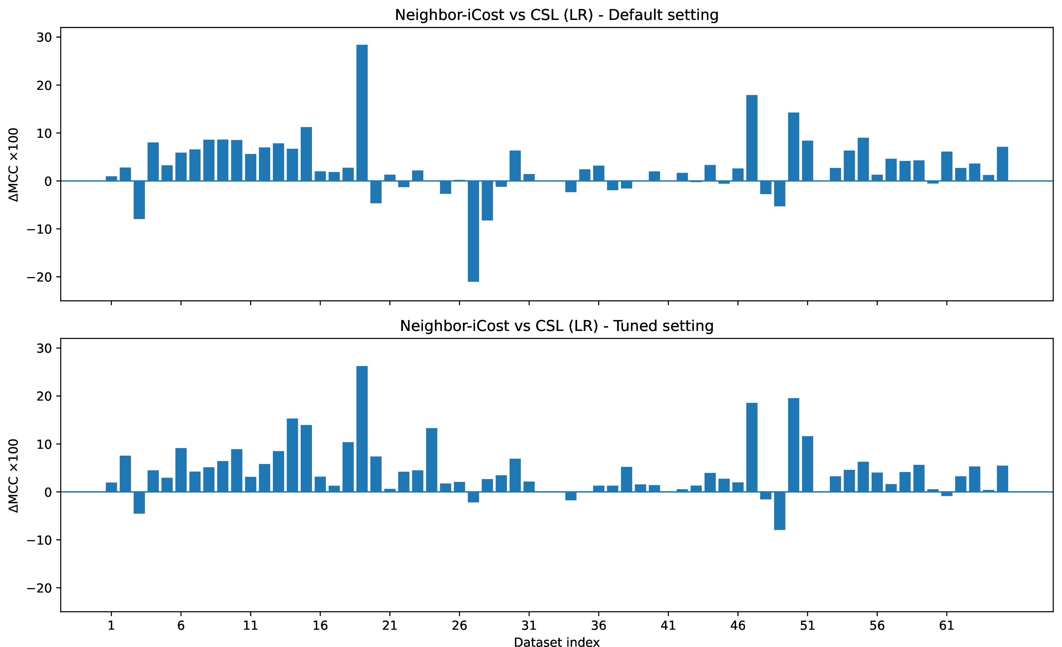 Figure 7: Dataset-wise change in MCC of Neighbor-iCost over CSL for the LR classifier under default and tuned cost settings. Positive values indicate that Neighbor-iCost outperforms CSL.