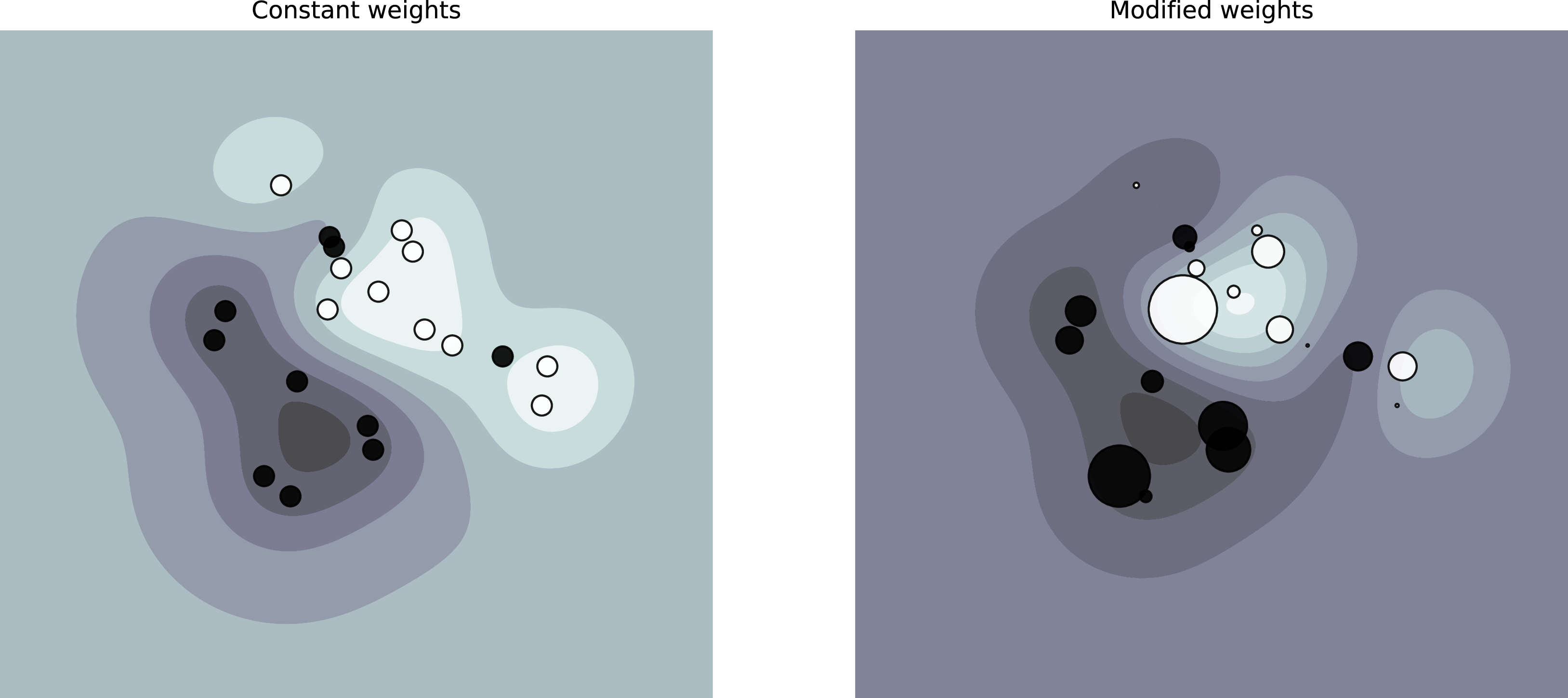 Figure 1: Effect of modifying weights on the decision boundary. Here, the size of the points is proportional to their weight.