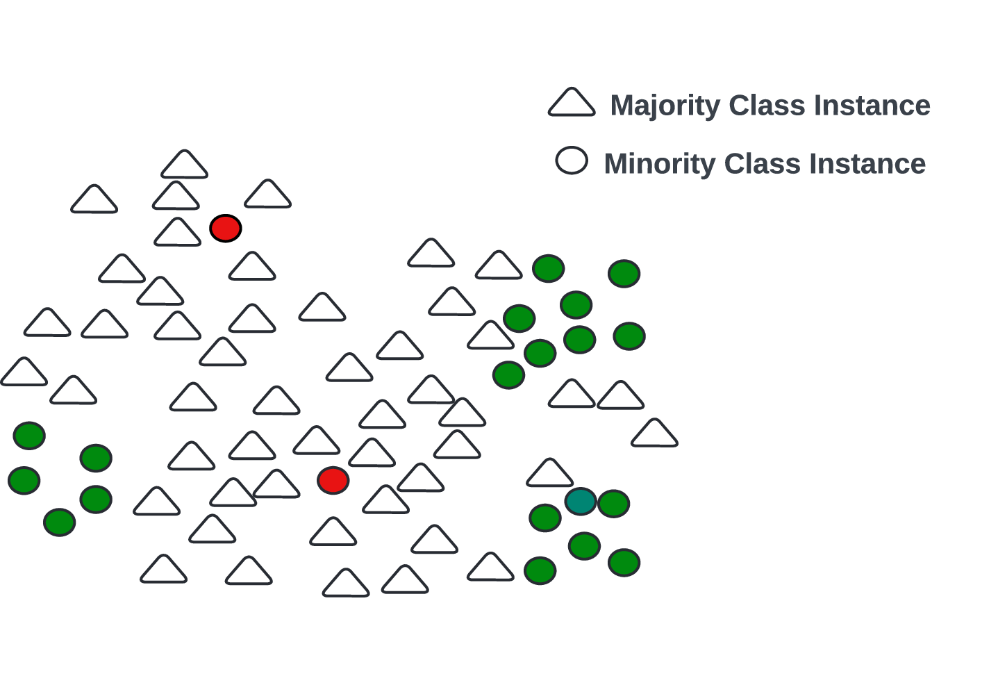 Figure 2: Presence of noisy instance in the data (red circle marks the noisy minority-class instances). It also illustrates small disjuncts in the data.