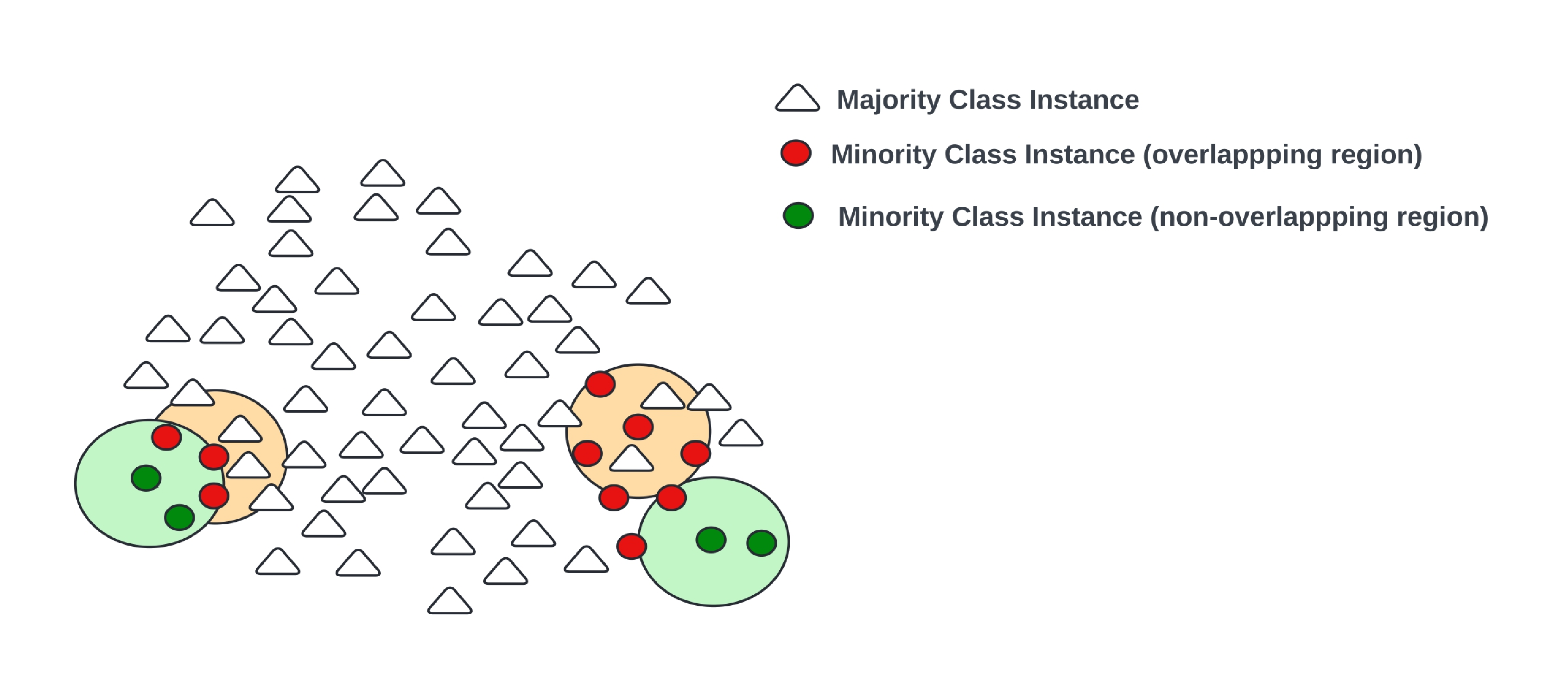 Figure 3: Class overlapping between opposite class instances