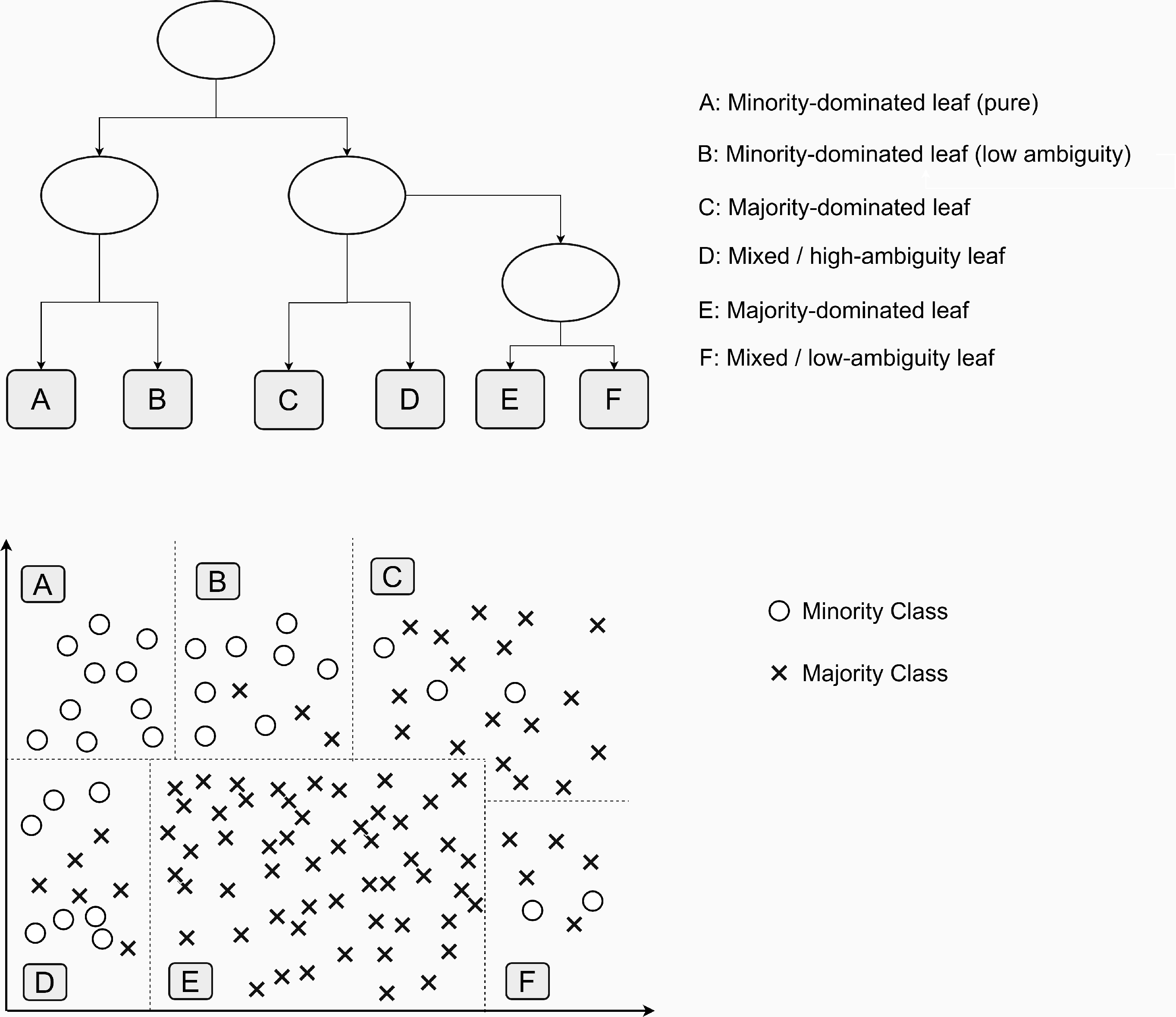 Figure 5: Illustration of the Gini-iCost complexity estimation strategy.
