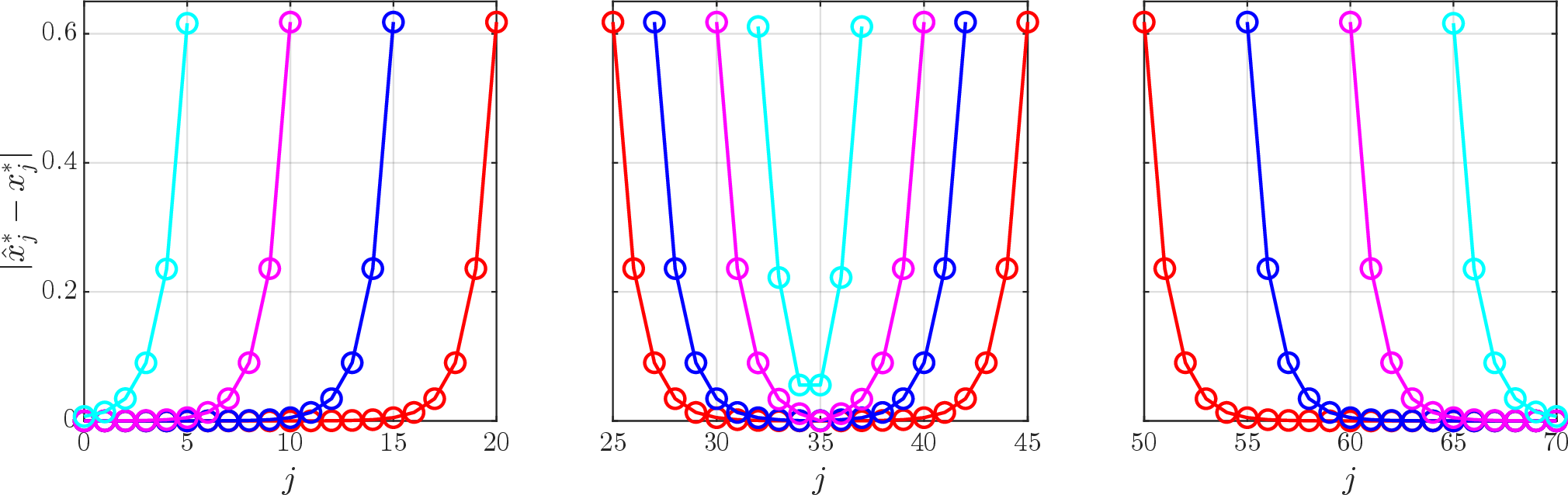 Figure 1: Difference between the optimal solution x^*_j involving the full data batch with T=70 and the solution \hat{x}^*_j of the truncated problem, plotted over j\in\mathbb{I}_{[\tau,\tau+N]} for N{=\,}5 (cyan), N{=\,}10 (magenta), N{=\,}15 (blue), and N{=\,}20 (red) for \tau{\;=\;}0 (left), \tau{\;=\;}\lfloor ({T{-\,}N})/2 \rfloor (middle), and \tau{\;=\;}T{-\,}N (right).