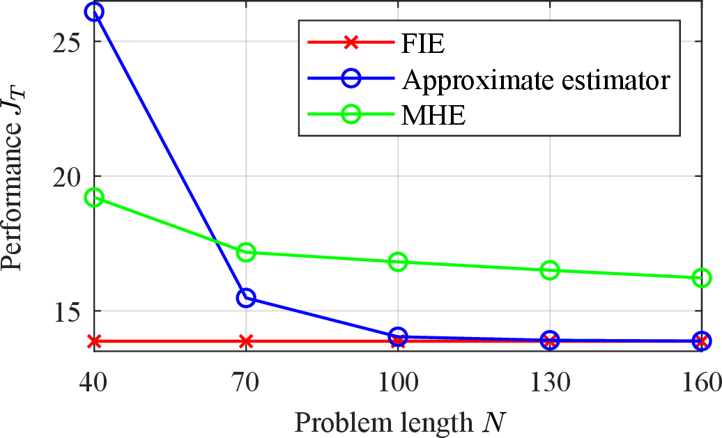 Figure 2: Performance J_T of the approximate estimator \hat{z}^\mathrm{ae}_{0:T} (blue) and MHE \hat{z}^\mathrm{mhe}_{0:T} (green) for different lengths N of the truncated problems P_N compared to the optimal performance of the FIE solution z^*_{0:T} (red).