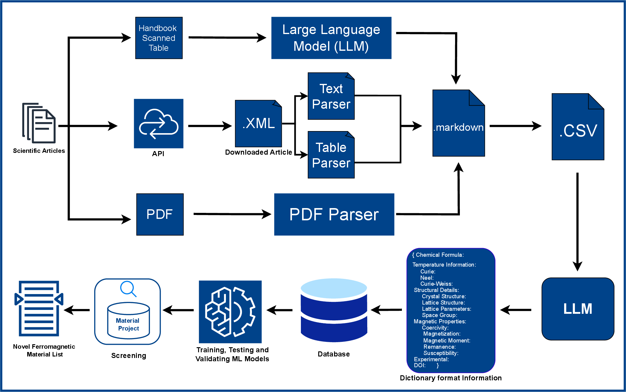 Figure 1: Workflow for the Construction and Analysis of a Magnetic Materials Database. Scientific articles are processed via three pathways based on their format. Articles retrieved through the Journal’s API in XML format are parsed using both a text parser and a table parser. Standard PDF documents are handled by a PDF parser, which converts the content into markdown text. For older, scanned or image based PDFs and historical handbooks, we use Google Gemini’s OCR capabilities to extract text and tables accurately. For longer documents like handbooks, the content is processed page-by-page and converted into markdown format. All markdown outputs are then converted into CSV files. These files are passed through GPT-4o with structured prompts to extract relevant materials data in a consistent JSON format. After cleaning and standardizing the extracted information, we compile it into the NEMAD database. The curated dataset is used to train machine learning models for classification and for predicting Curie and Néel temperatures. The trained models are then applied to screen for high-performance magnetic compounds.