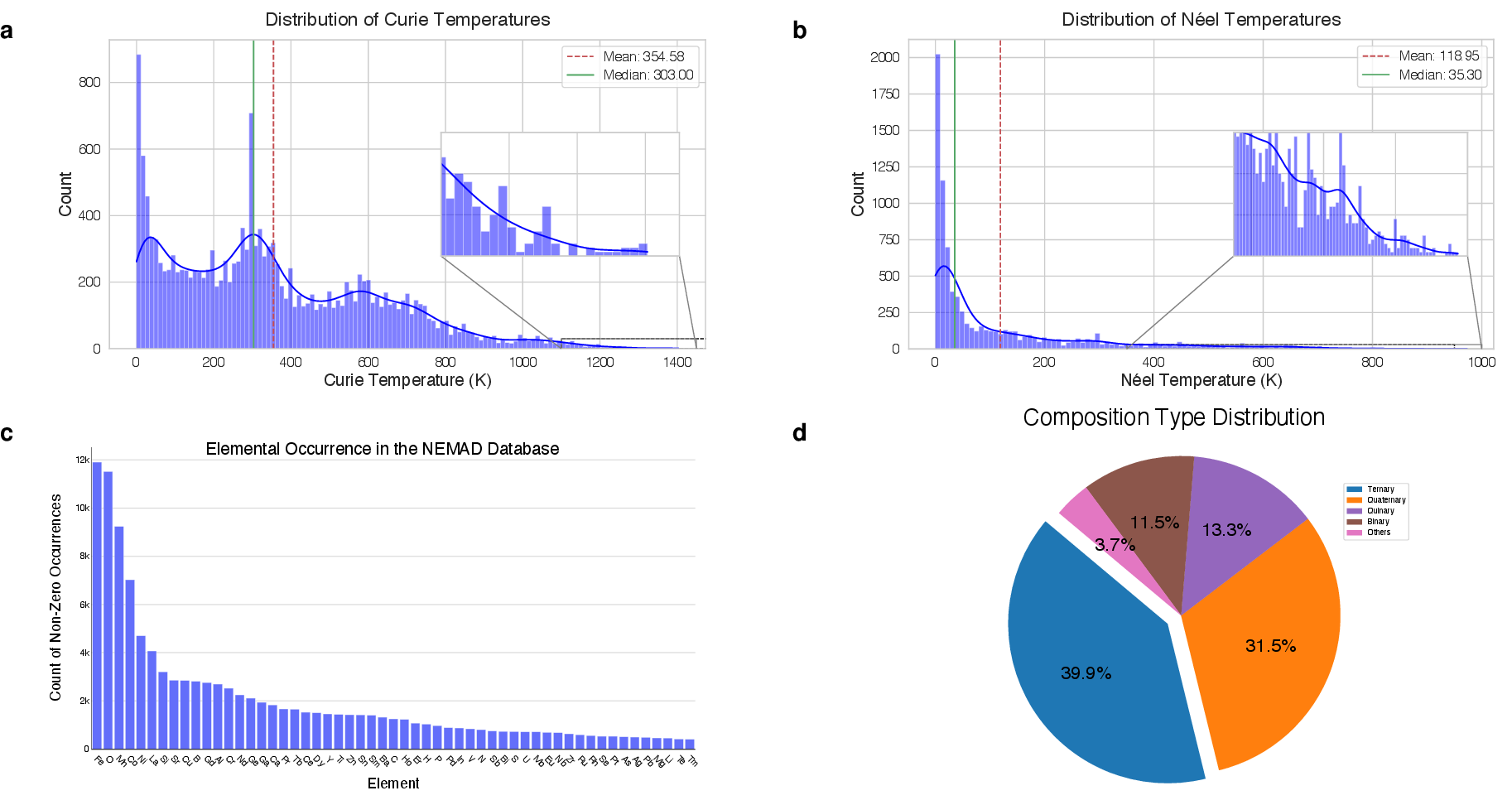 Figure 2: Comprehensive analysis of the NEMAD database. Histogram display the distribution and frequencies of the (a) Curie and (b) Néel temperatures across the database. (c) Bar chart represents the frequency of each element present in the database, highlighting the most common elements in magnetic materials. Only elements with a frequency greater than 300 are included. (d) Pie chart categorizes materials into binary, ternary, quaternary, quinary, and higher-order compounds, depicting their relative proportions within the database.